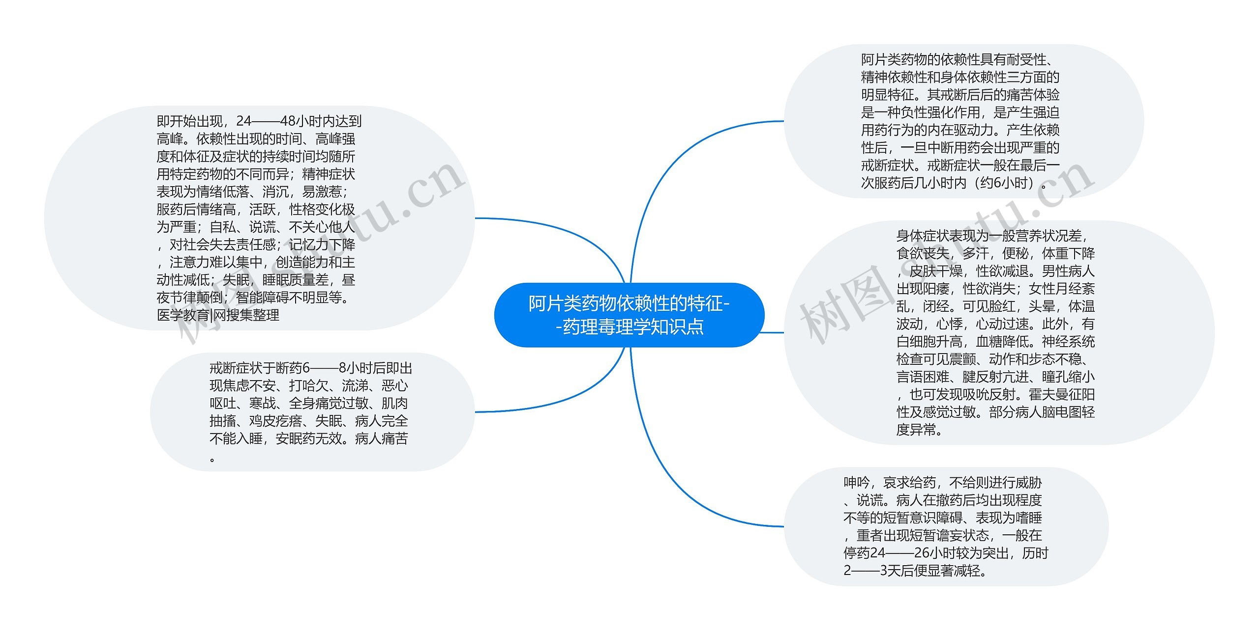 阿片类药物依赖性的特征--药理毒理学知识点