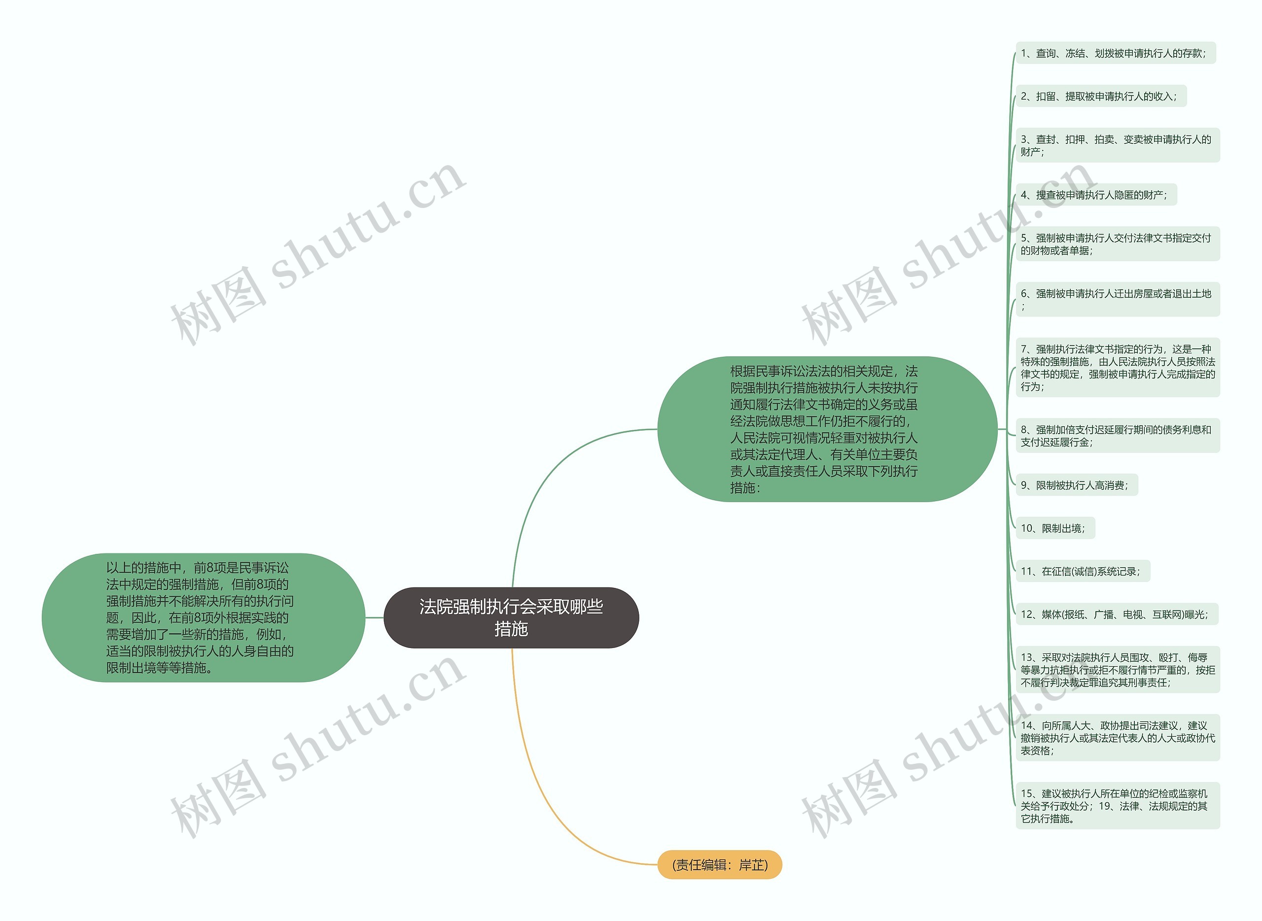 法院强制执行会采取哪些措施思维导图