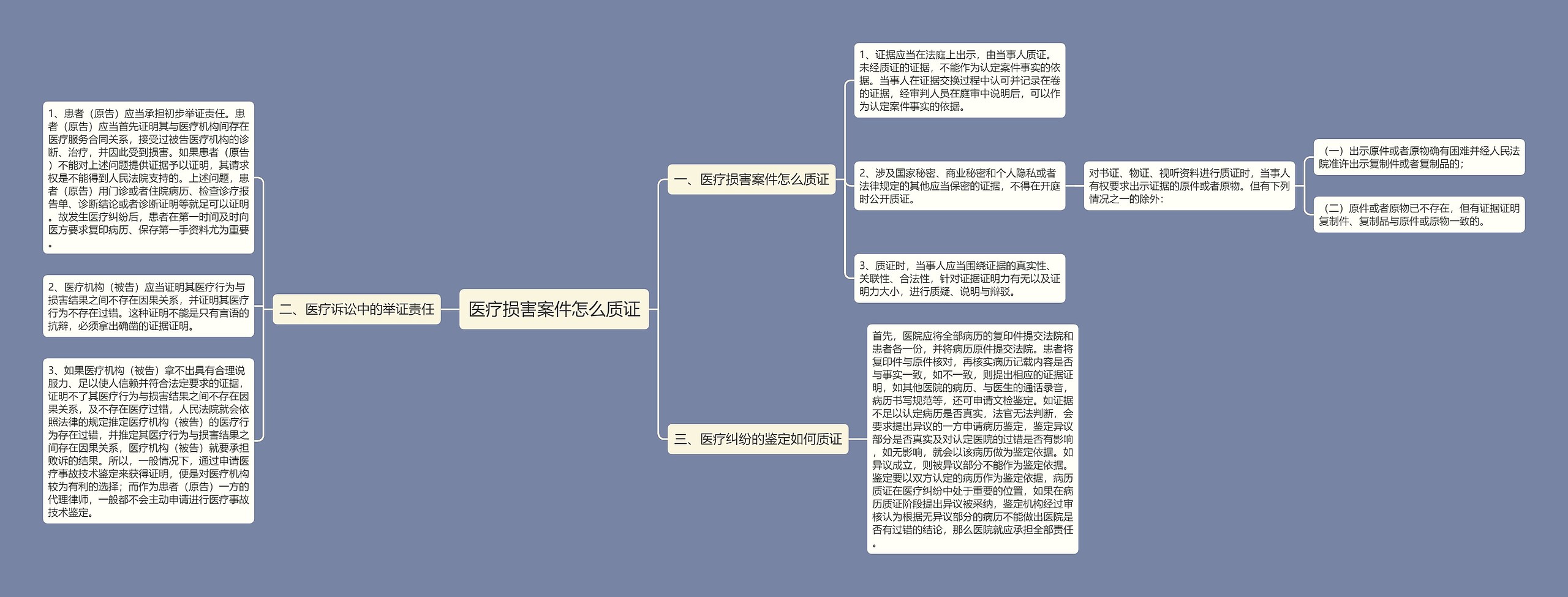 医疗损害案件怎么质证思维导图