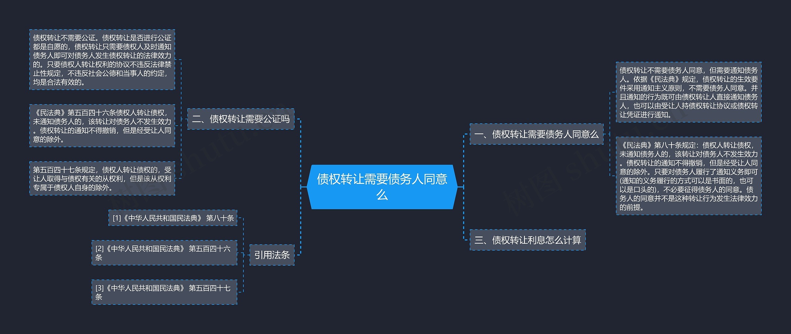 债权转让需要债务人同意么思维导图