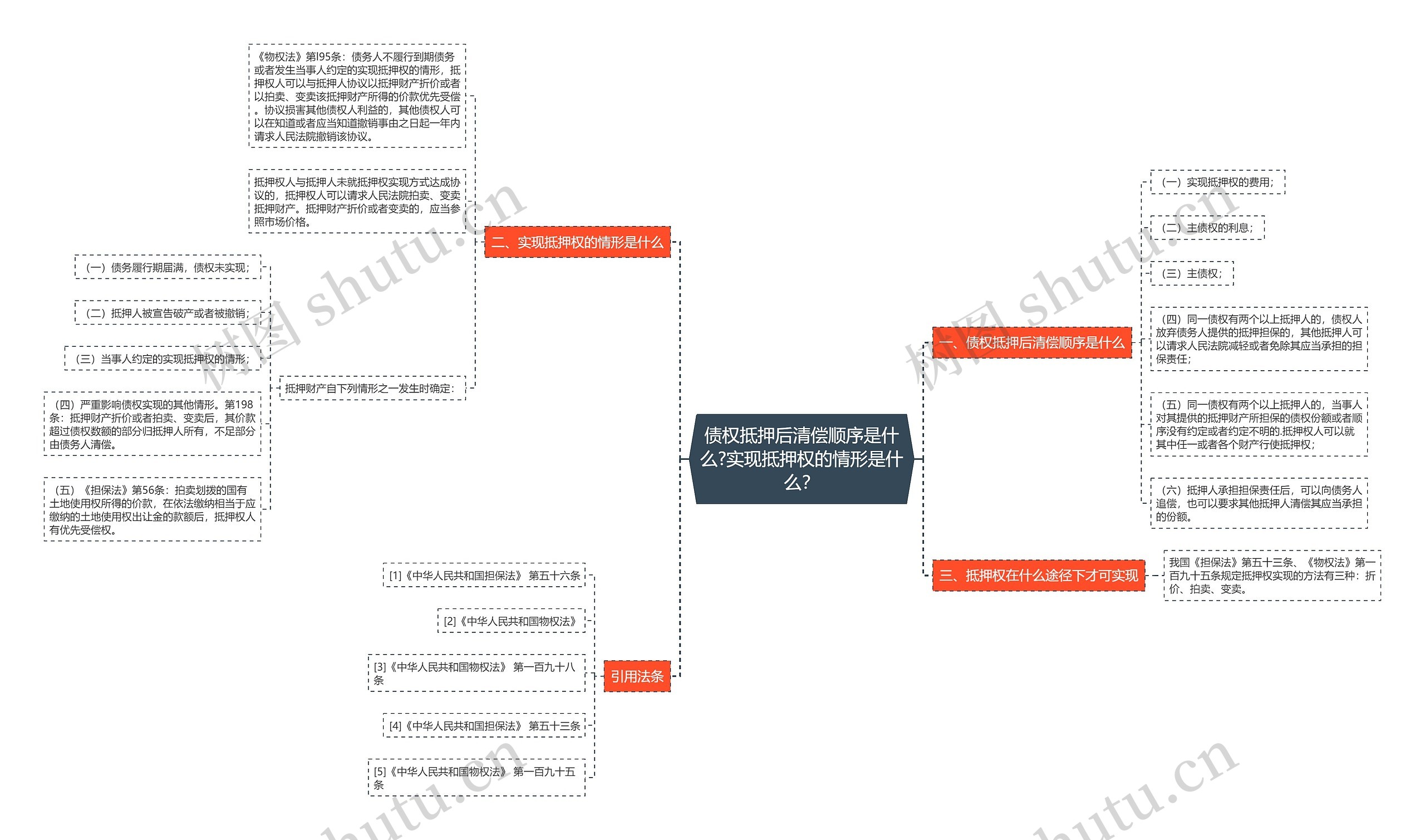 债权抵押后清偿顺序是什么?实现抵押权的情形是什么？思维导图