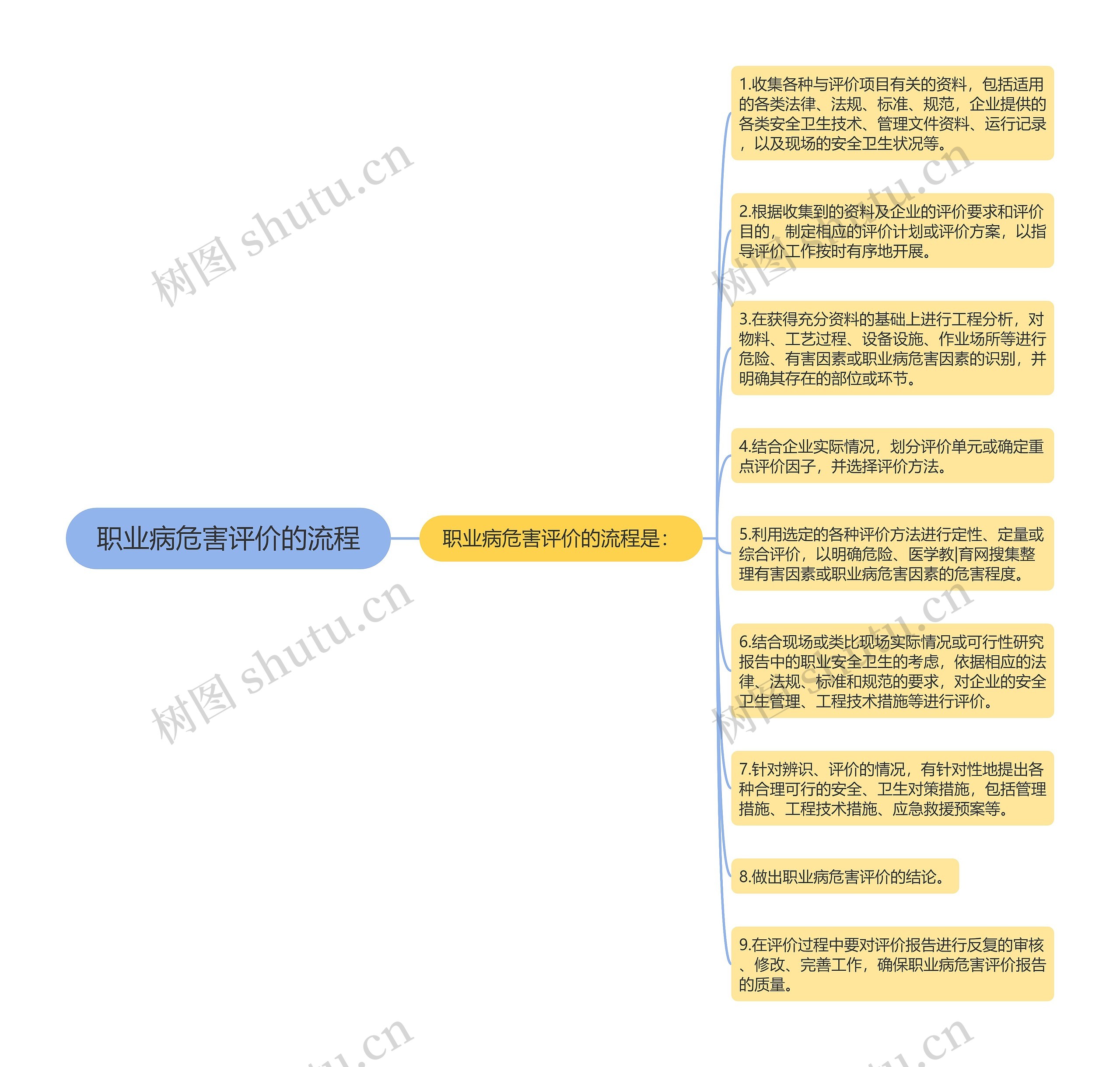 职业病危害评价的流程