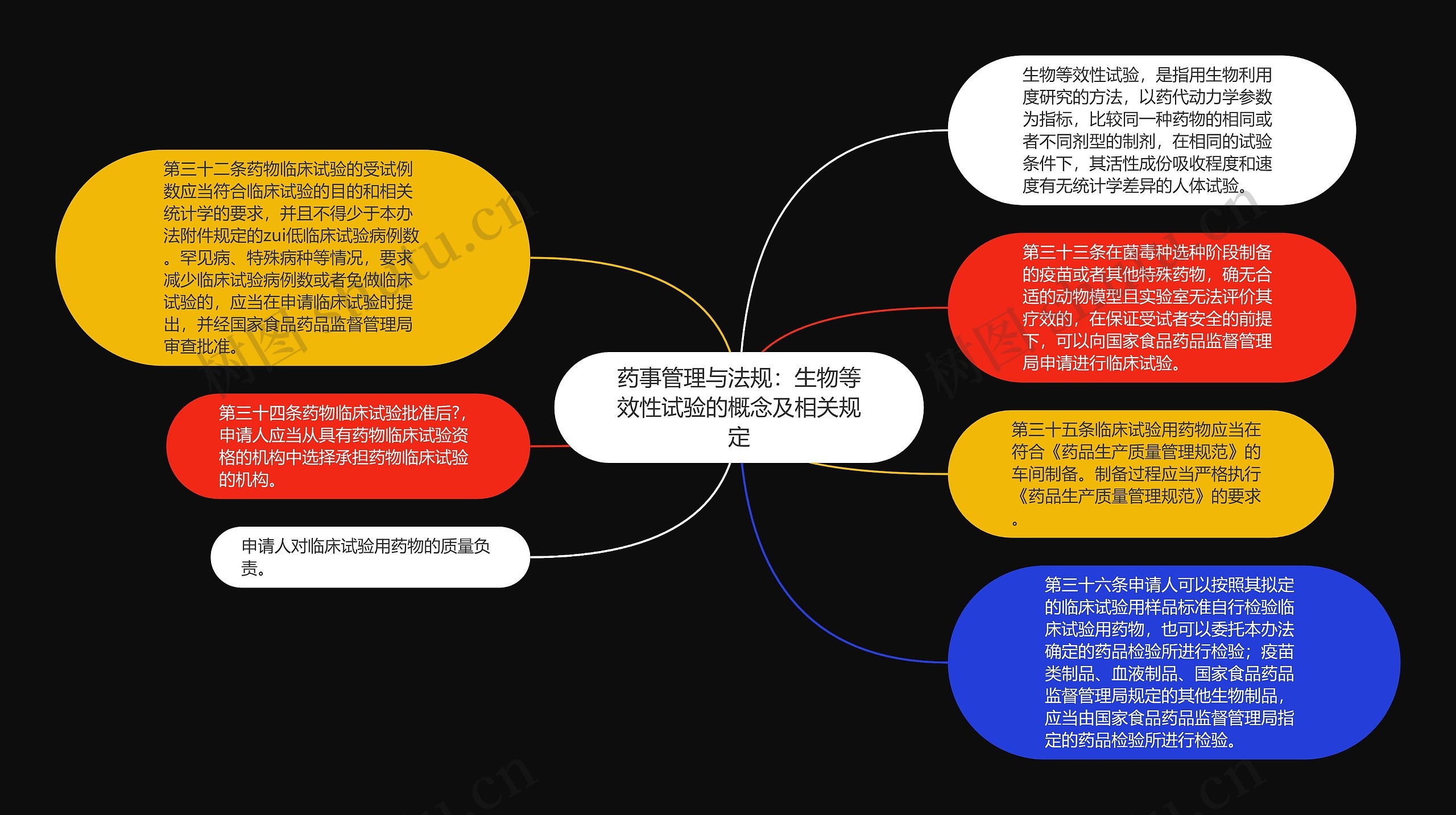 药事管理与法规：生物等效性试验的概念及相关规定思维导图