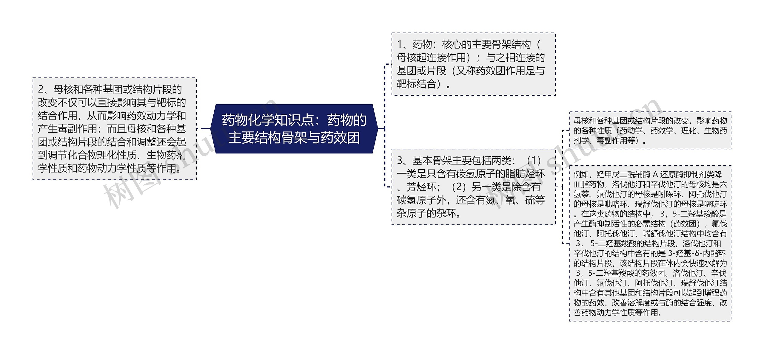 药物化学知识点：药物的主要结构骨架与药效团思维导图