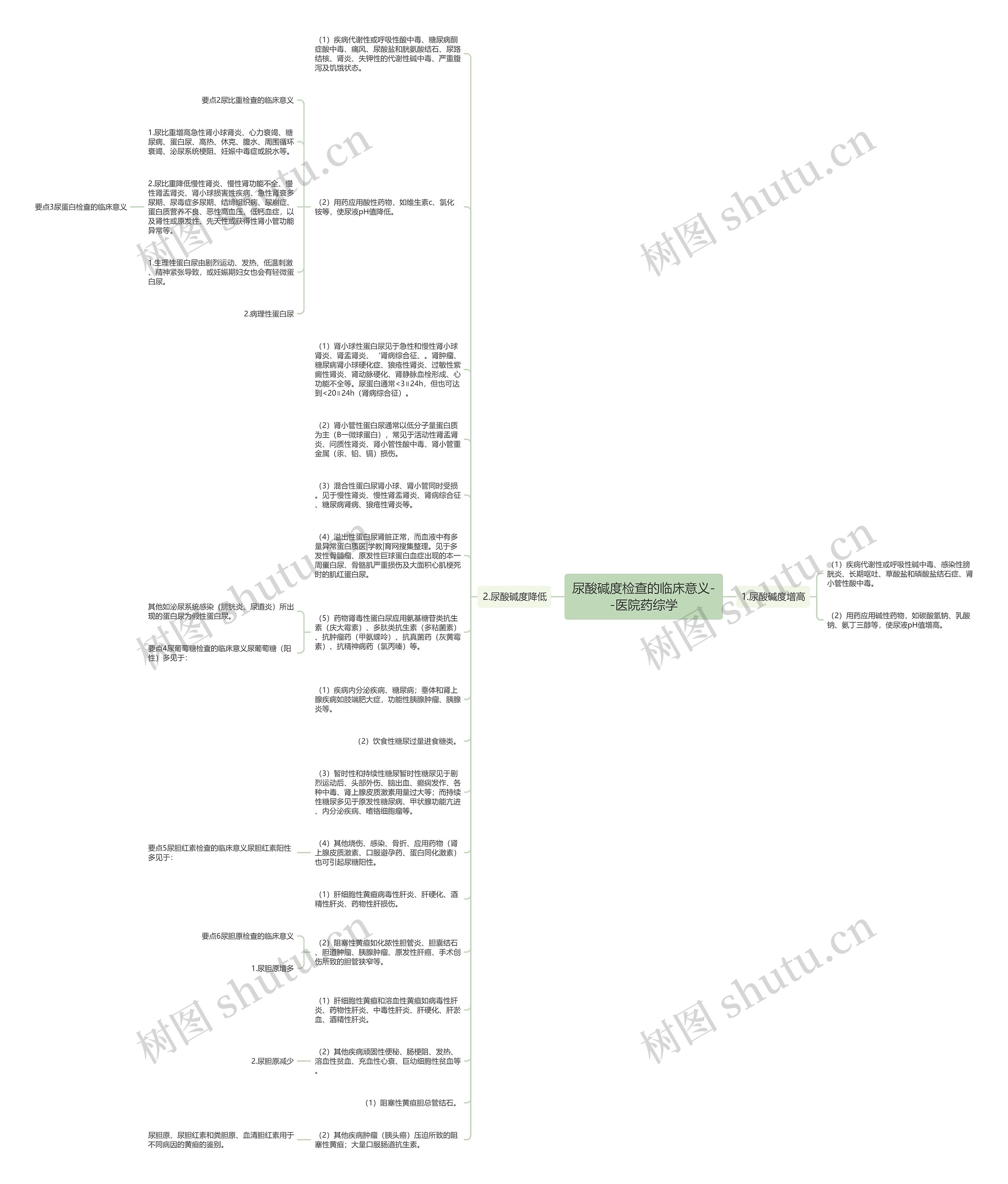 尿酸碱度检查的临床意义--医院药综学思维导图
