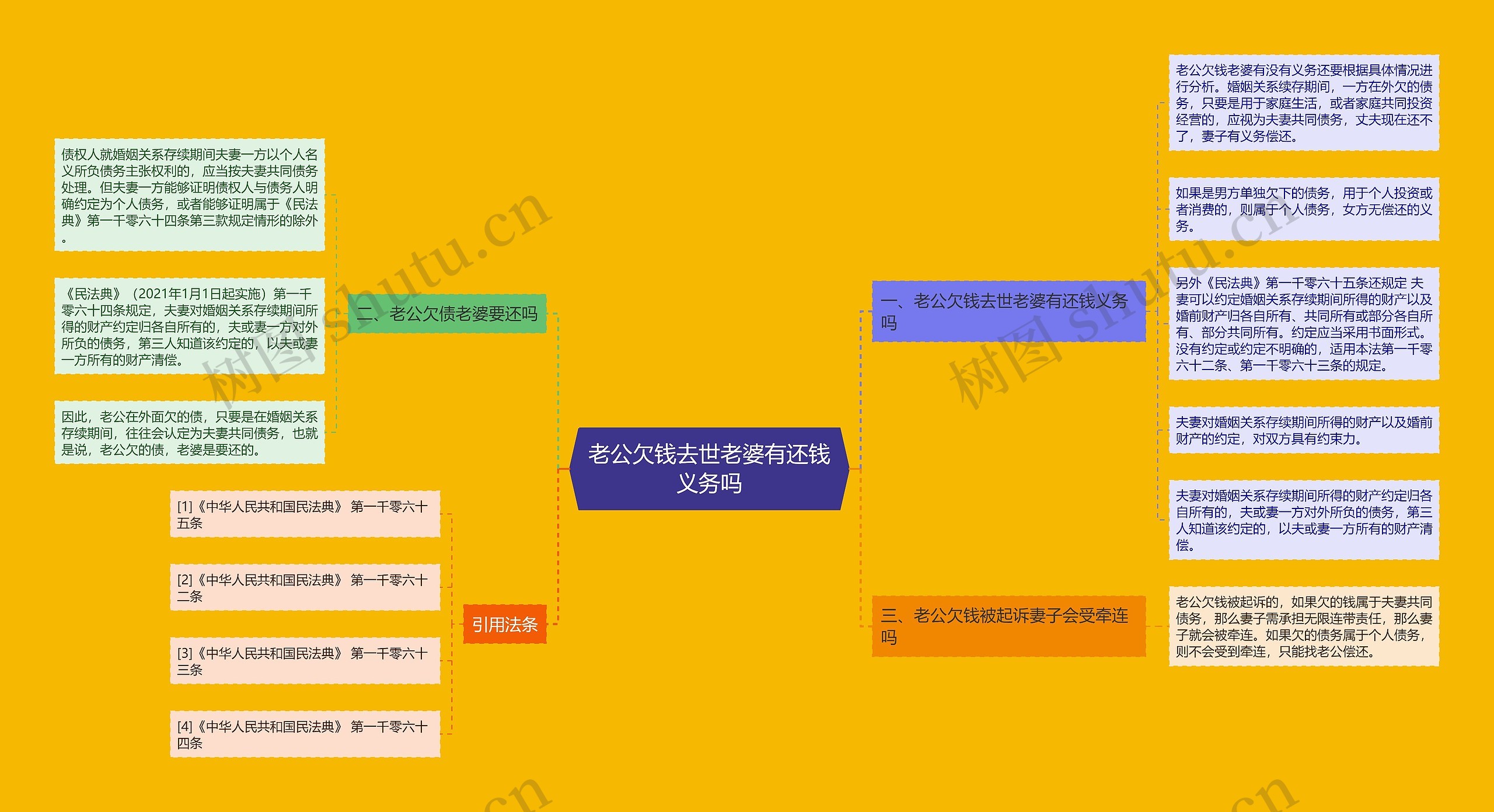 老公欠钱去世老婆有还钱义务吗思维导图