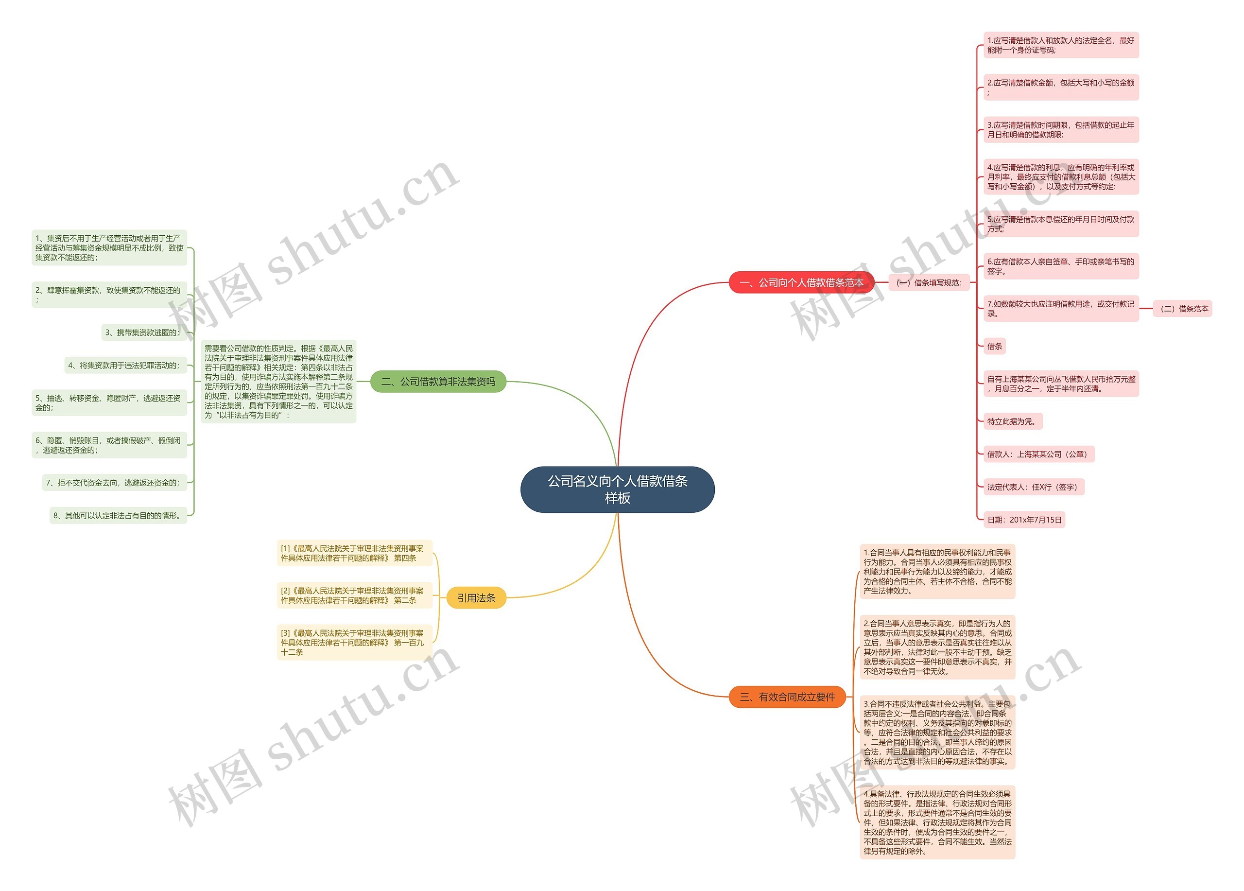公司名义向个人借款借条样板思维导图