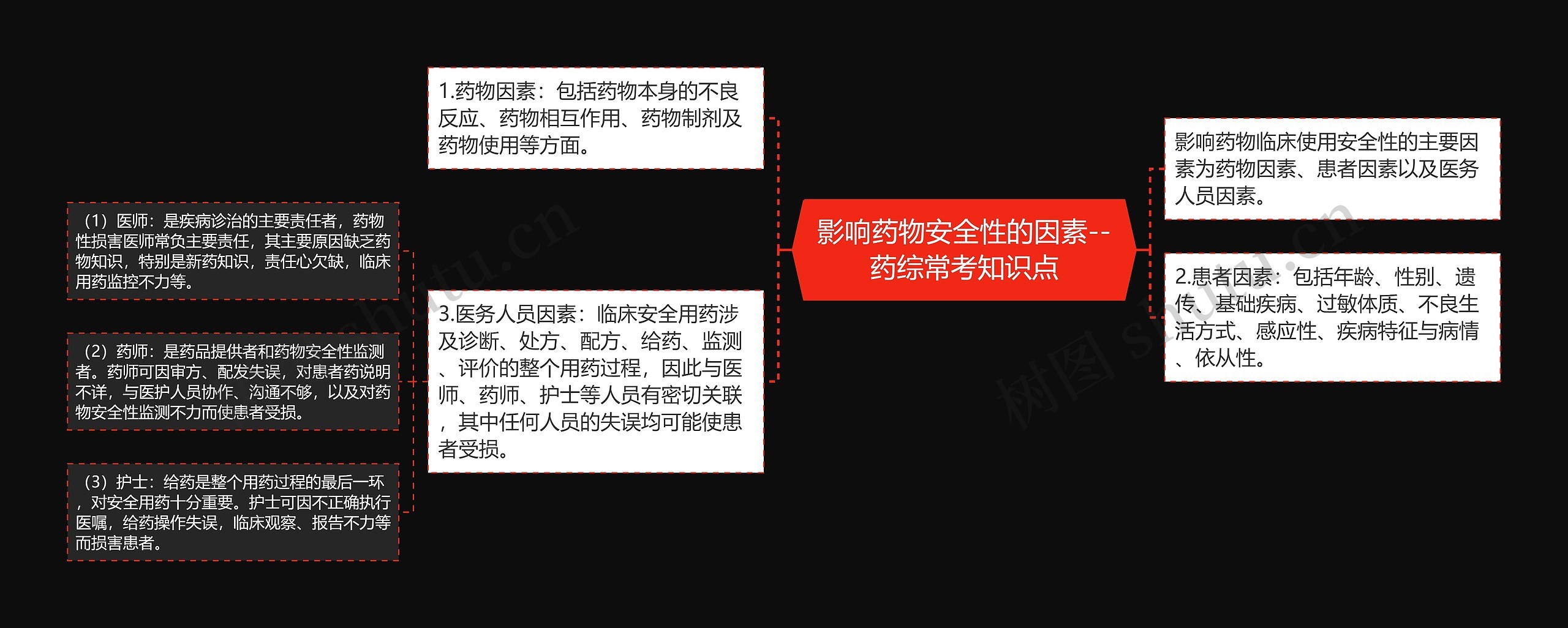 影响药物安全性的因素--药综常考知识点