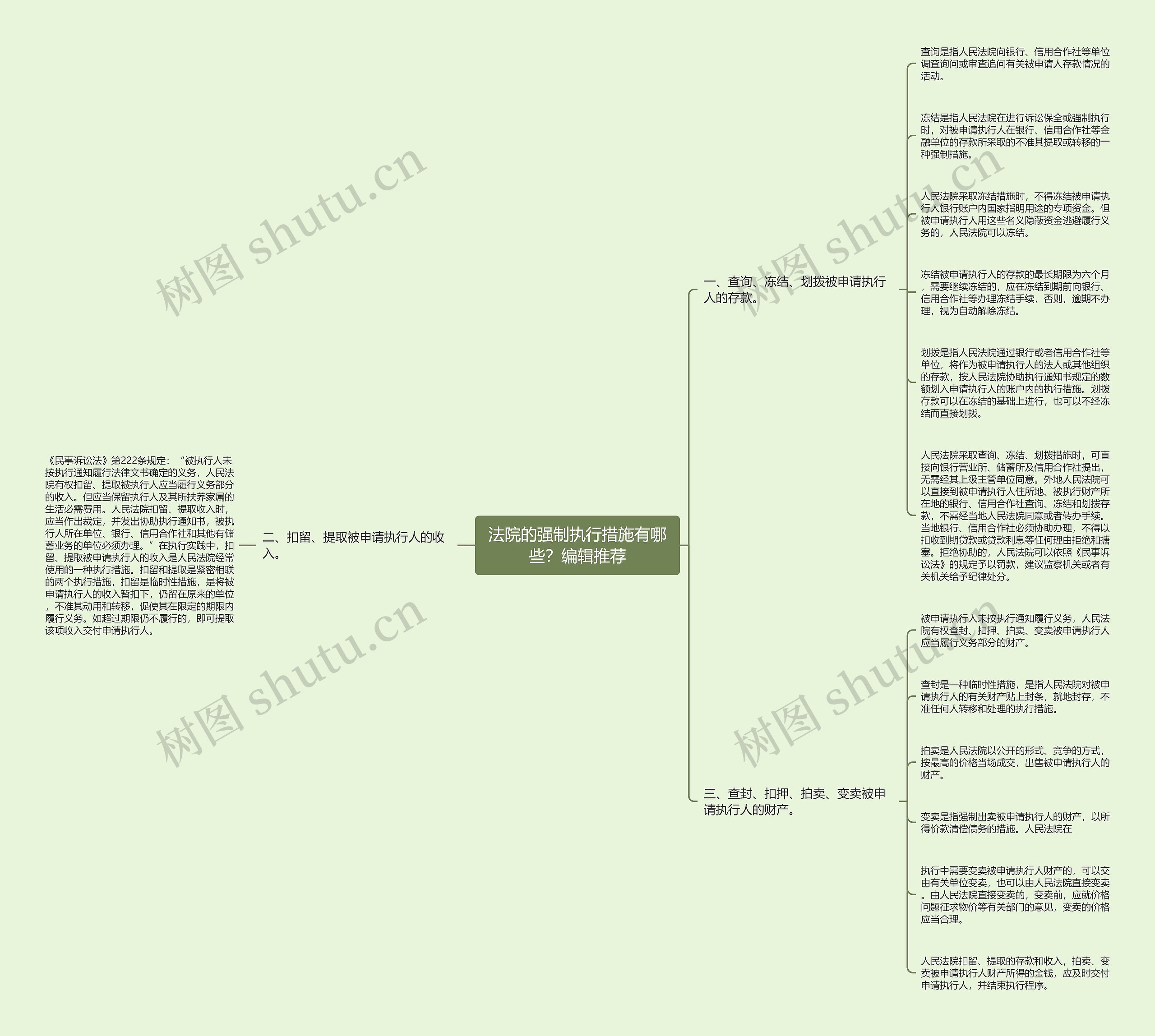 法院的强制执行措施有哪些？编辑推荐思维导图