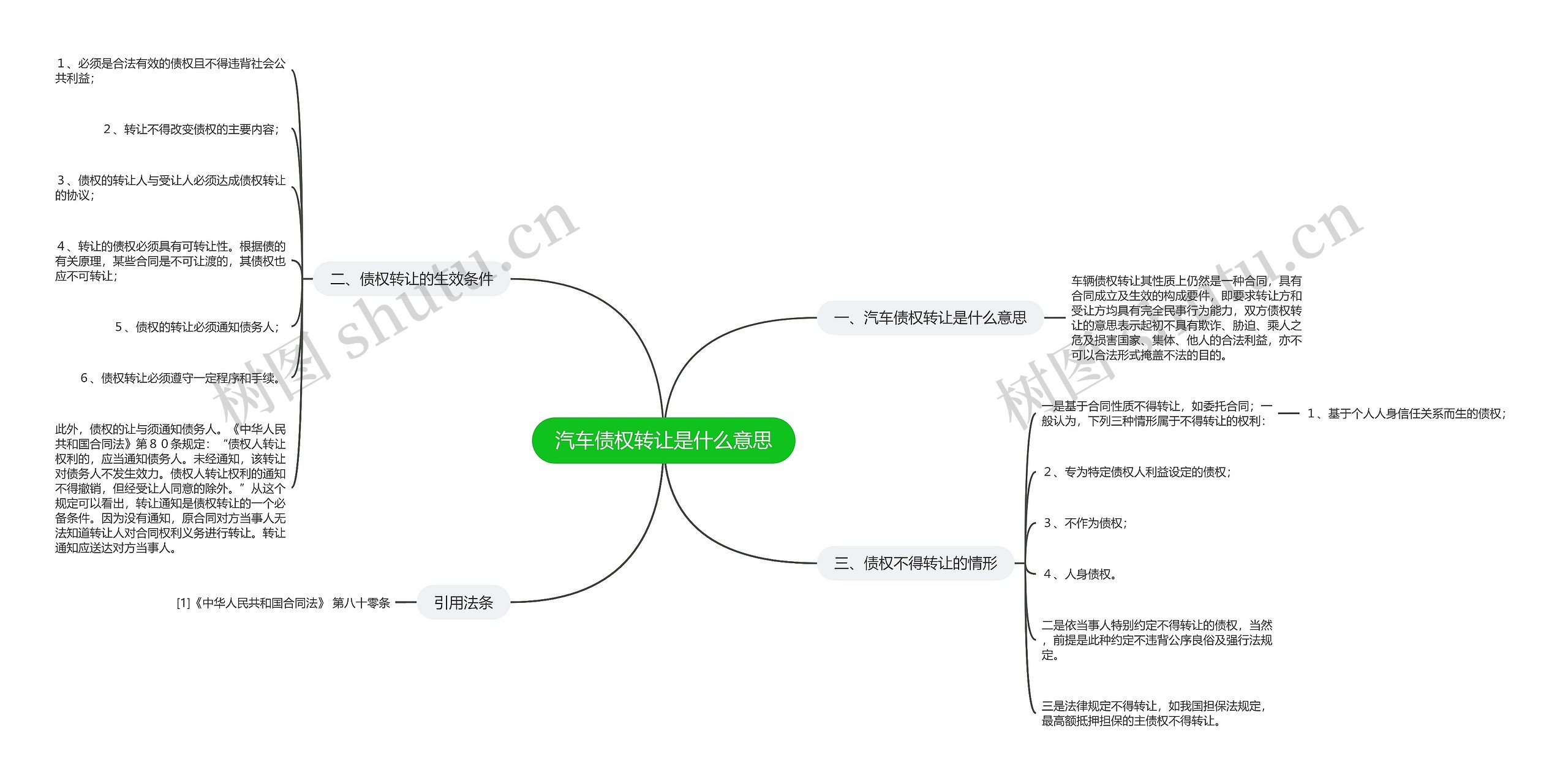 汽车债权转让是什么意思思维导图