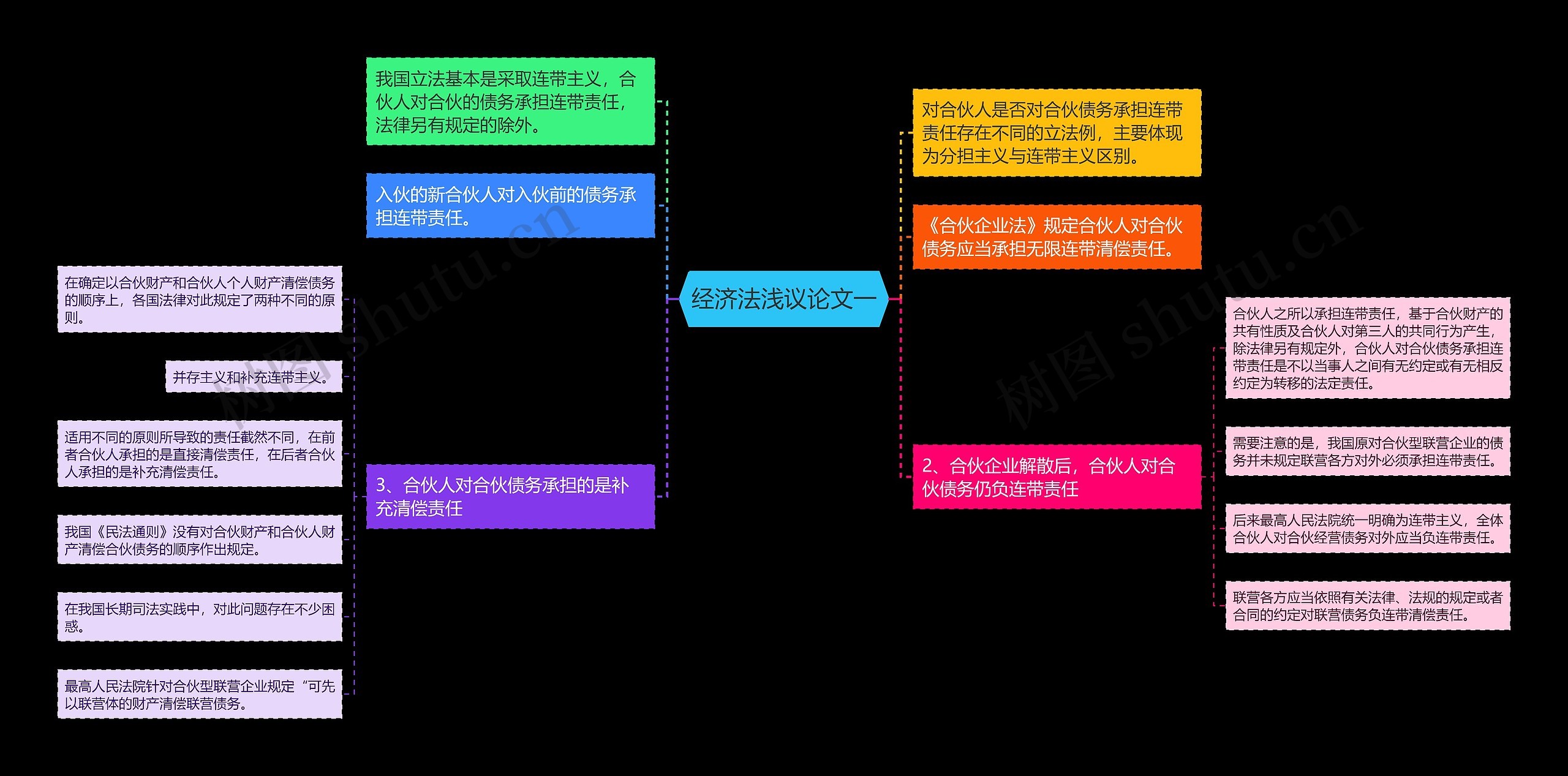 经济法浅议论文一思维导图