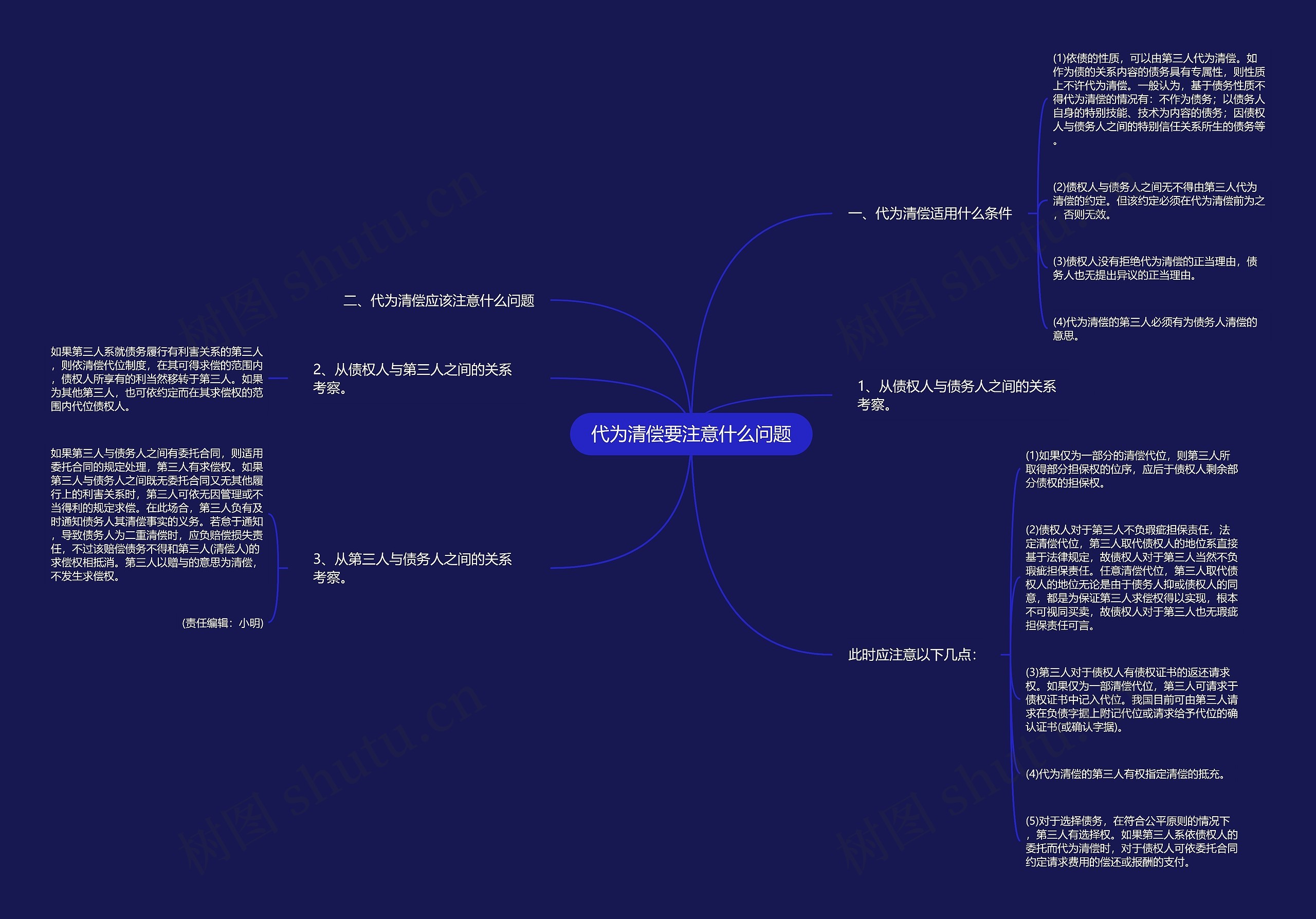 代为清偿要注意什么问题思维导图