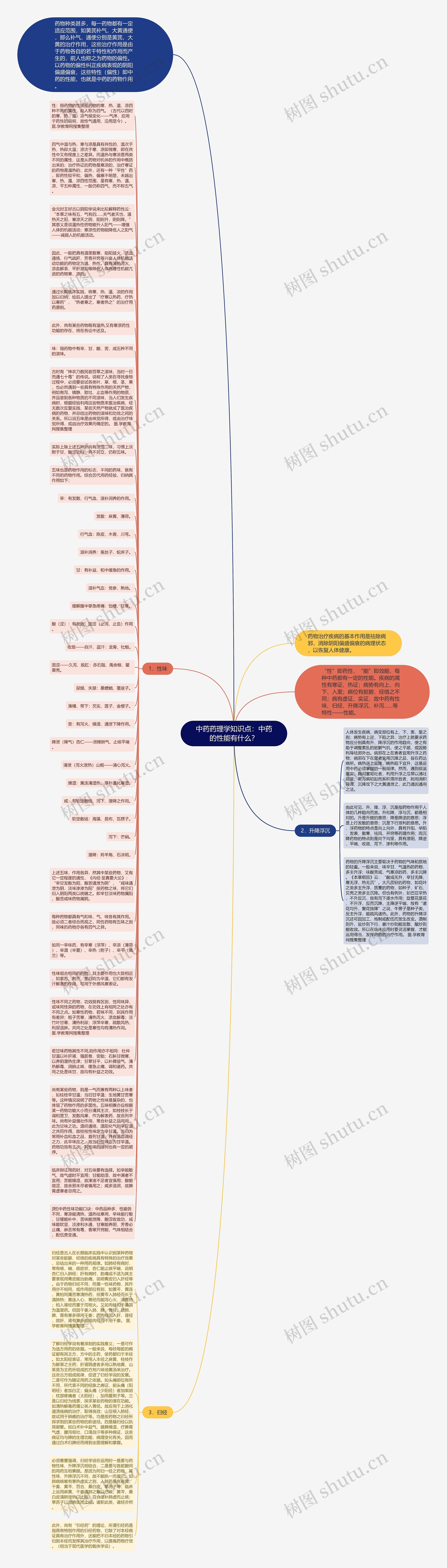 中药药理学知识点：中药的性能有什么？思维导图