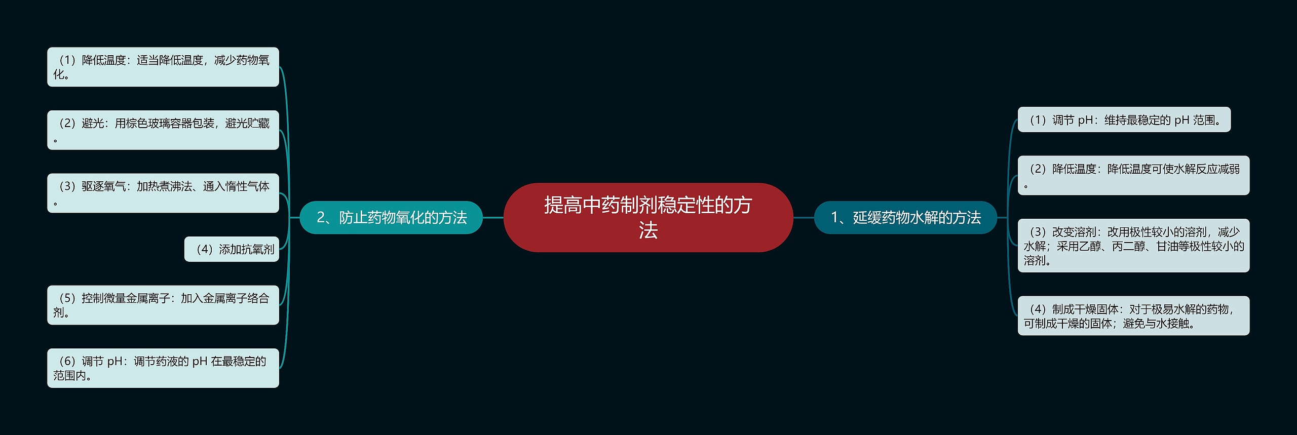 提高中药制剂稳定性的方法思维导图