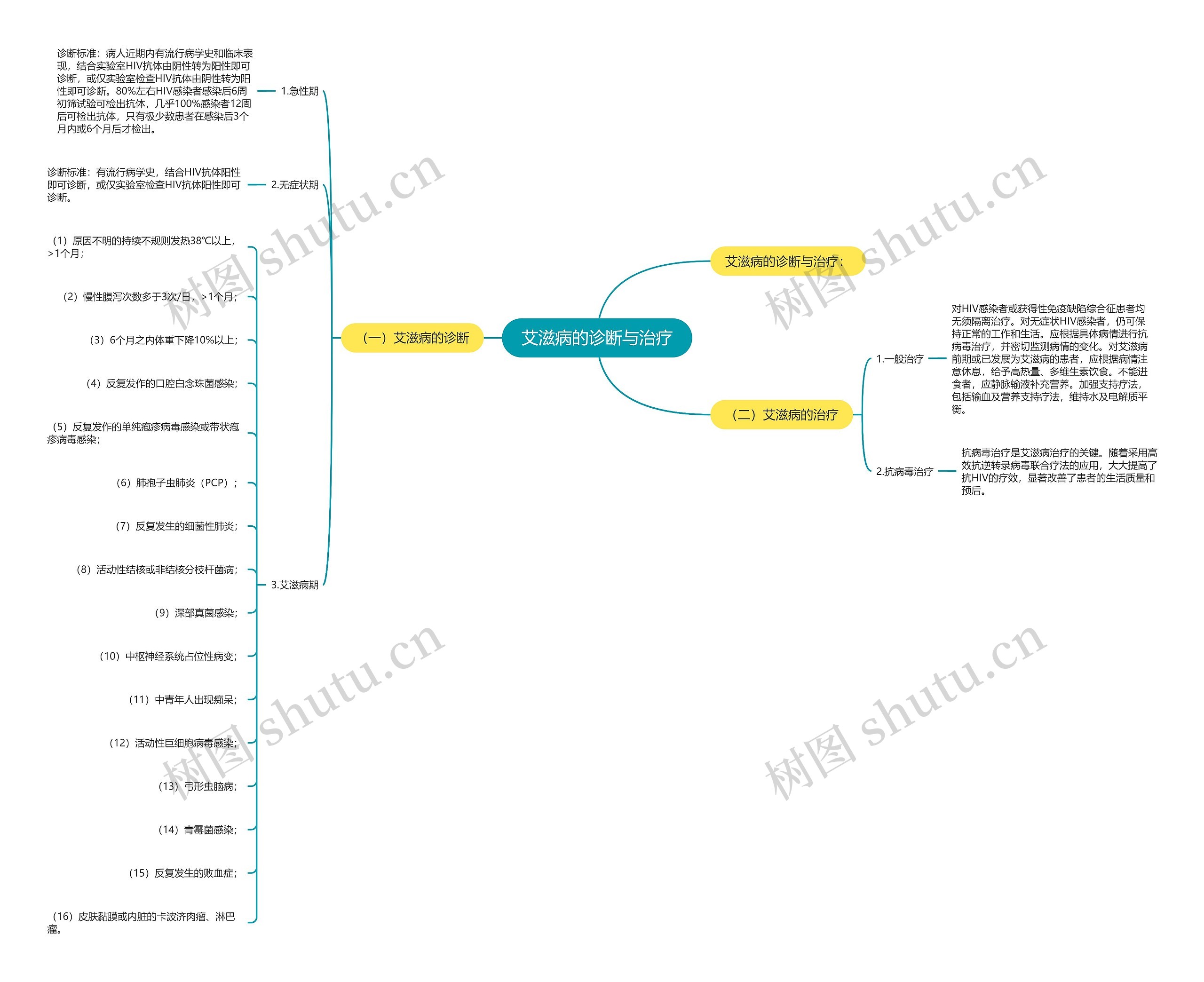 艾滋病的诊断与治疗思维导图