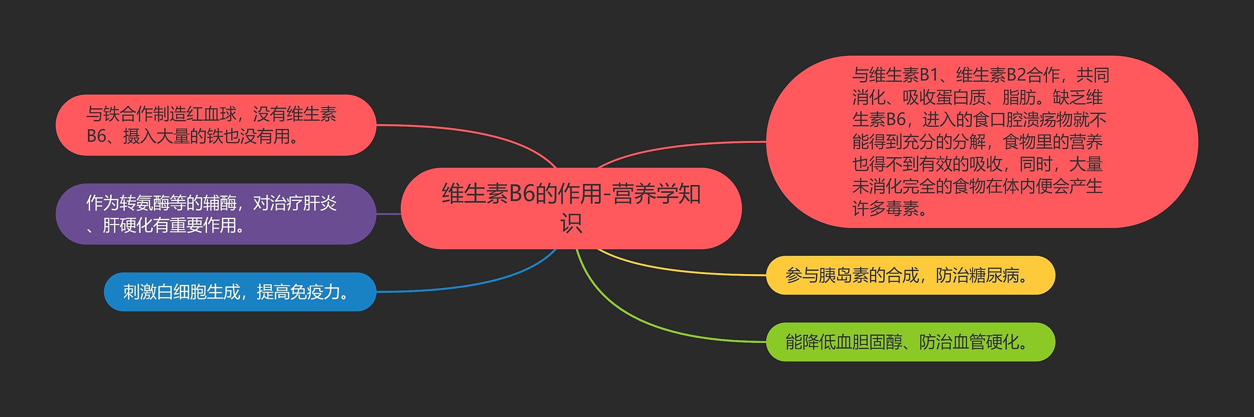 维生素B6的作用-营养学知识思维导图