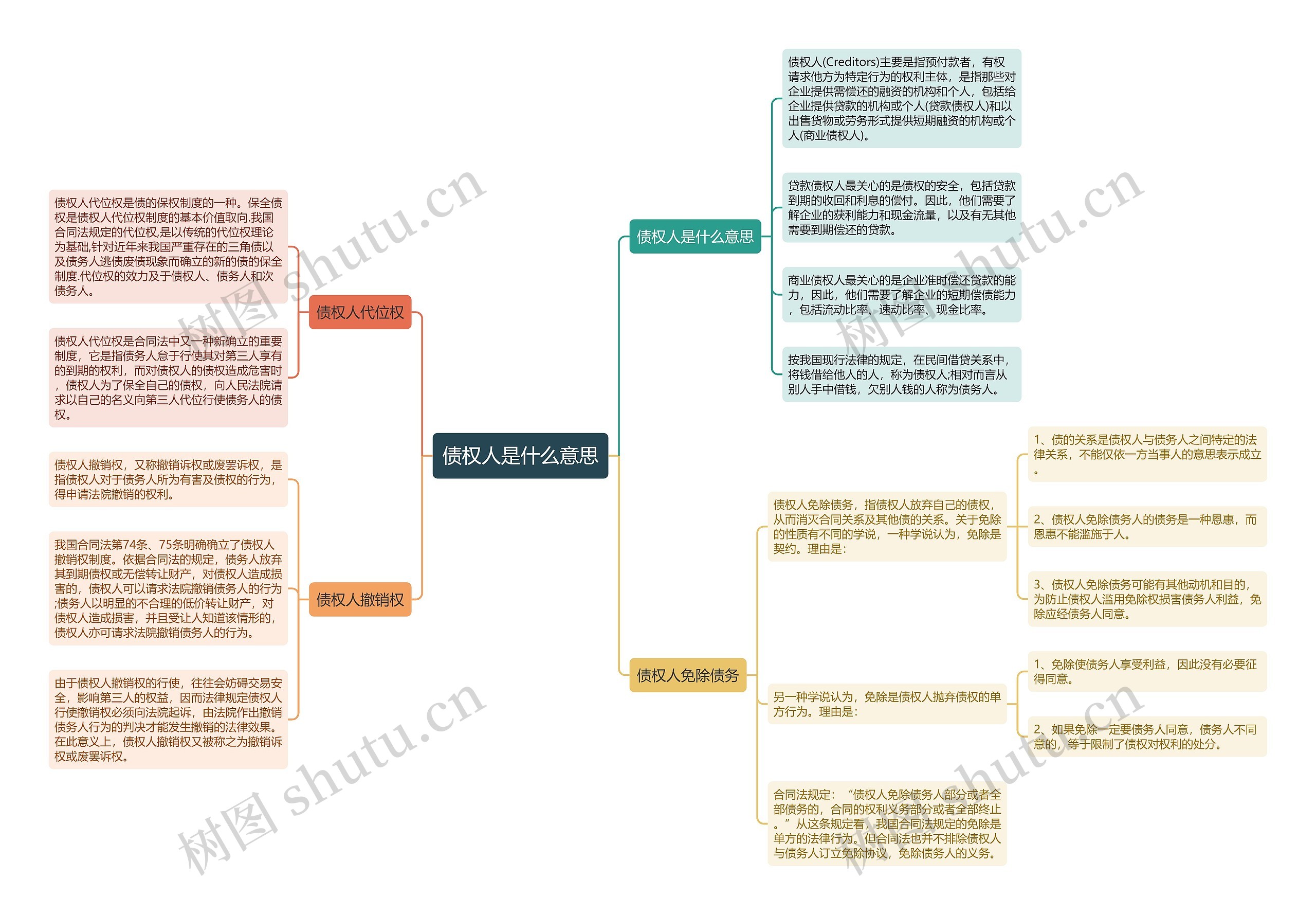 债权人是什么意思思维导图