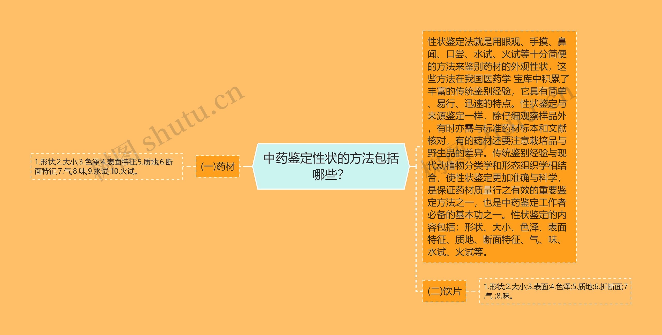 中药鉴定性状的方法包括哪些？思维导图