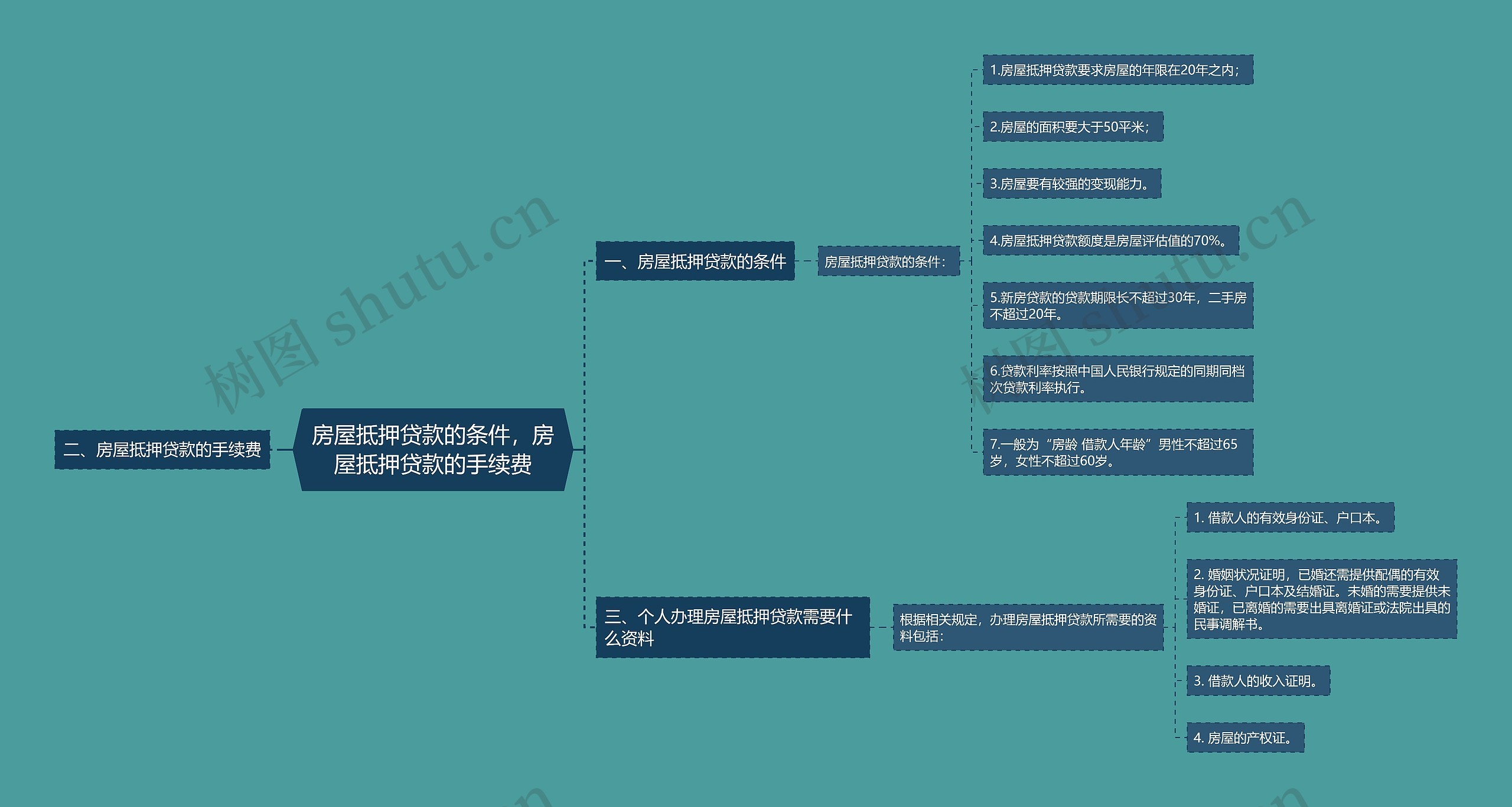 房屋抵押贷款的条件，房屋抵押贷款的手续费思维导图