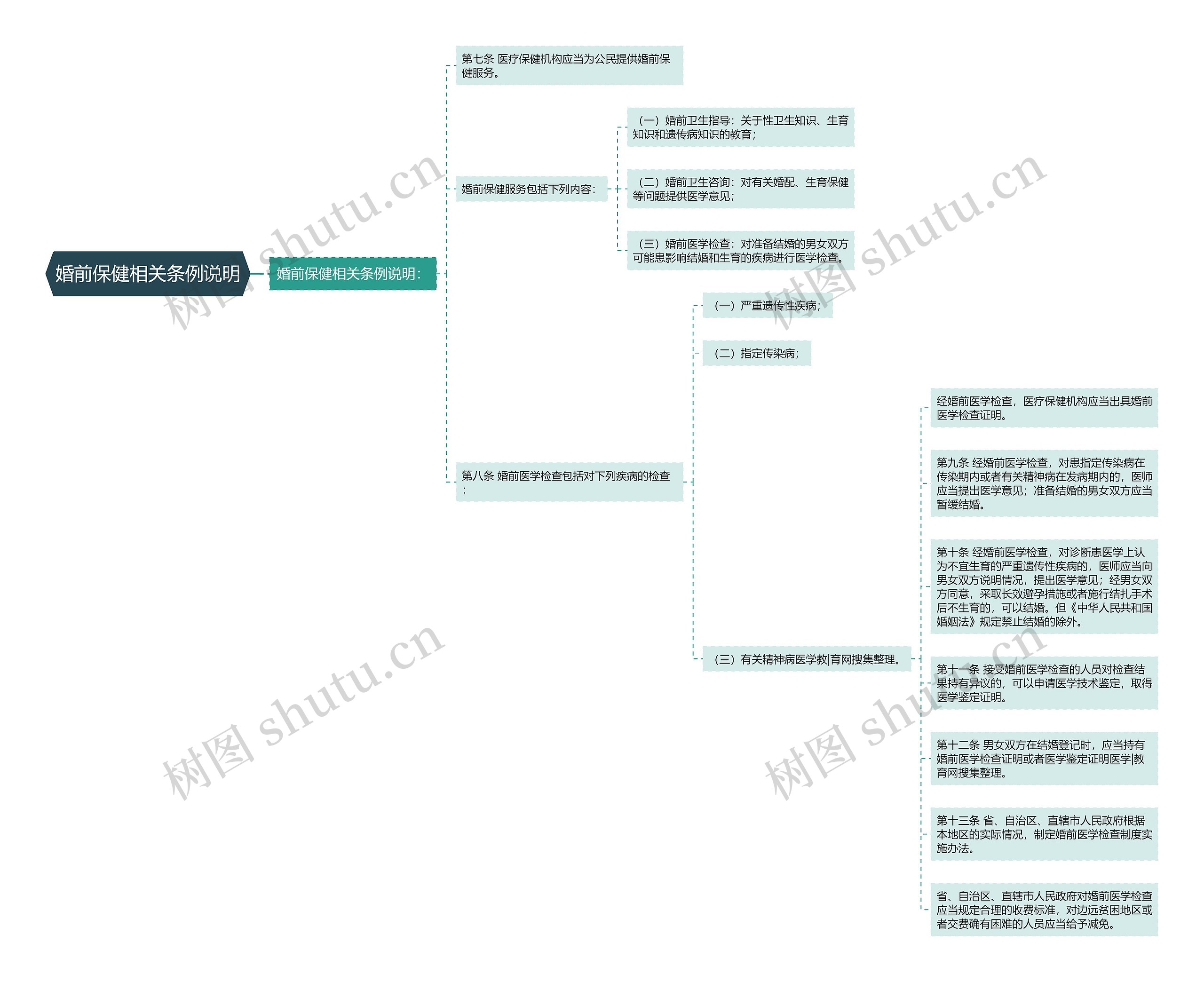 婚前保健相关条例说明思维导图