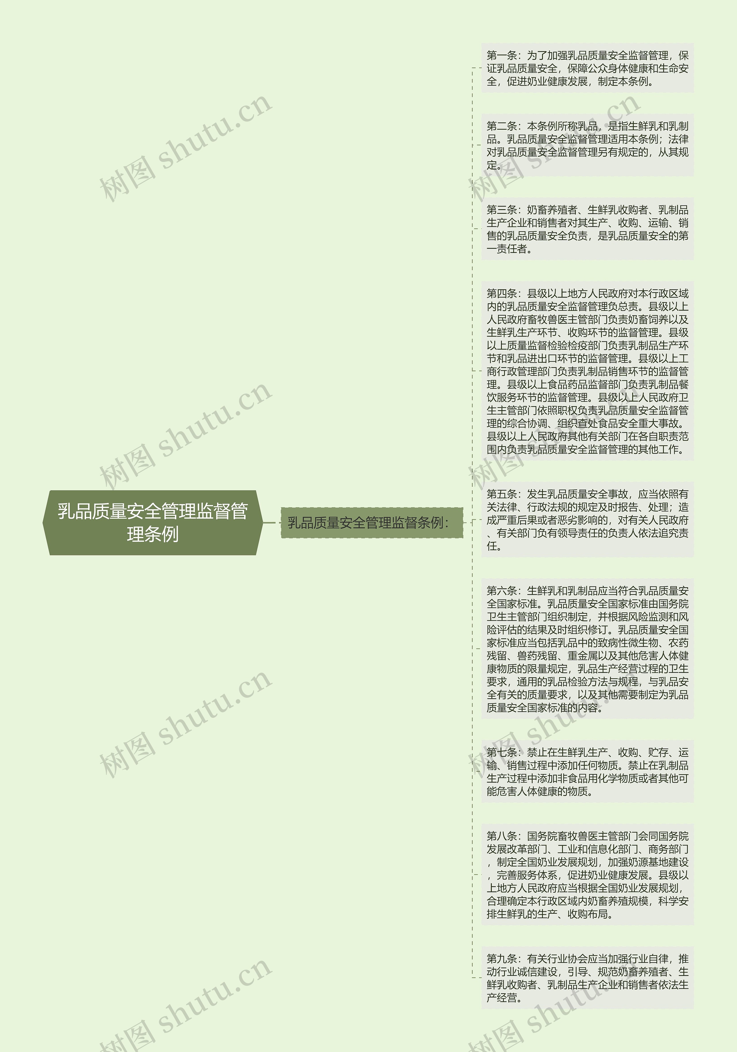 乳品质量安全管理监督管理条例思维导图