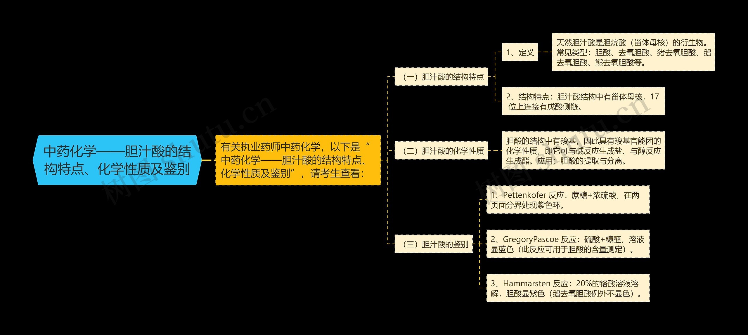 中药化学——胆汁酸的结构特点、化学性质及鉴别 中药化学——胆汁酸的结构特点、化学性质及鉴别
