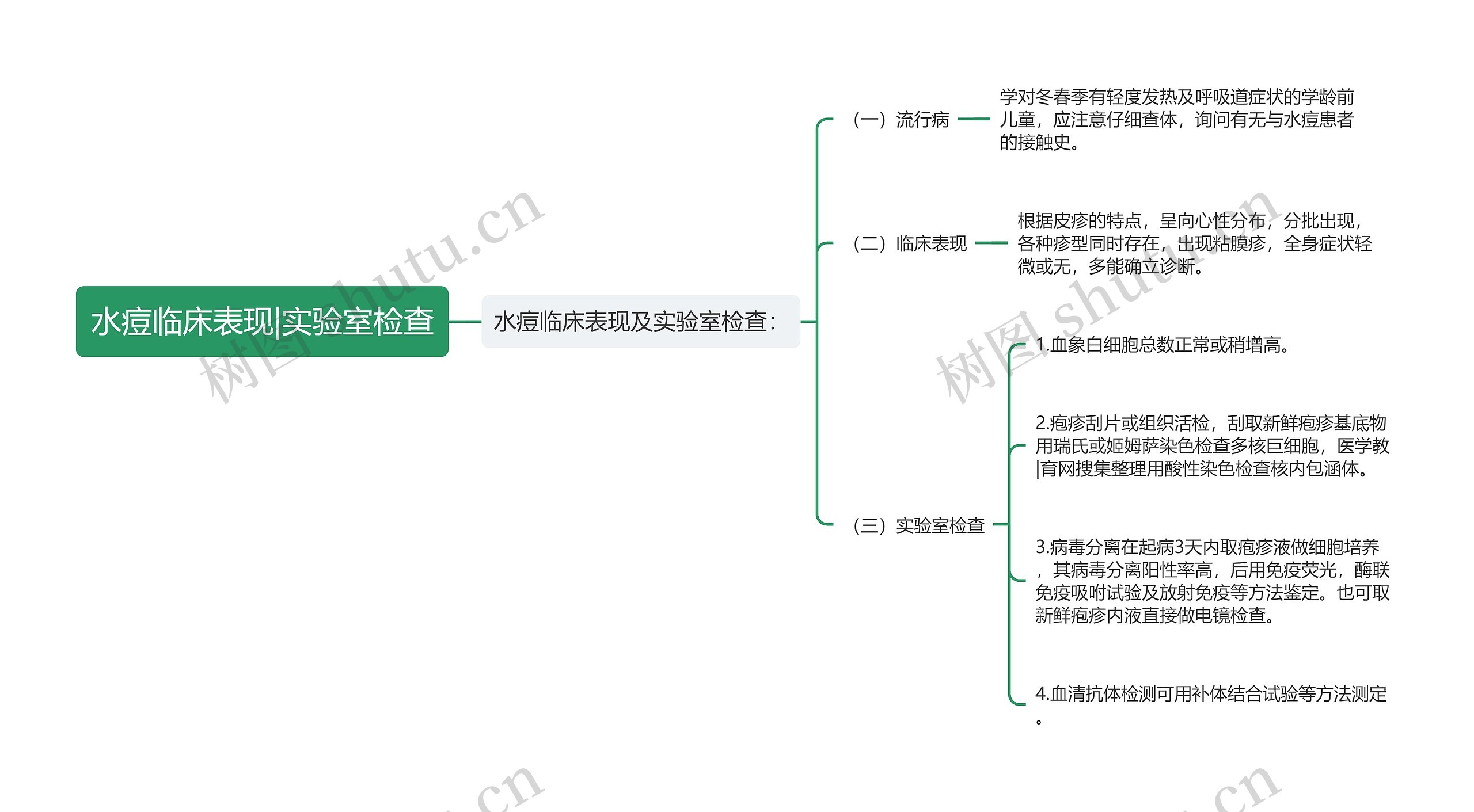 水痘临床表现|实验室检查思维导图