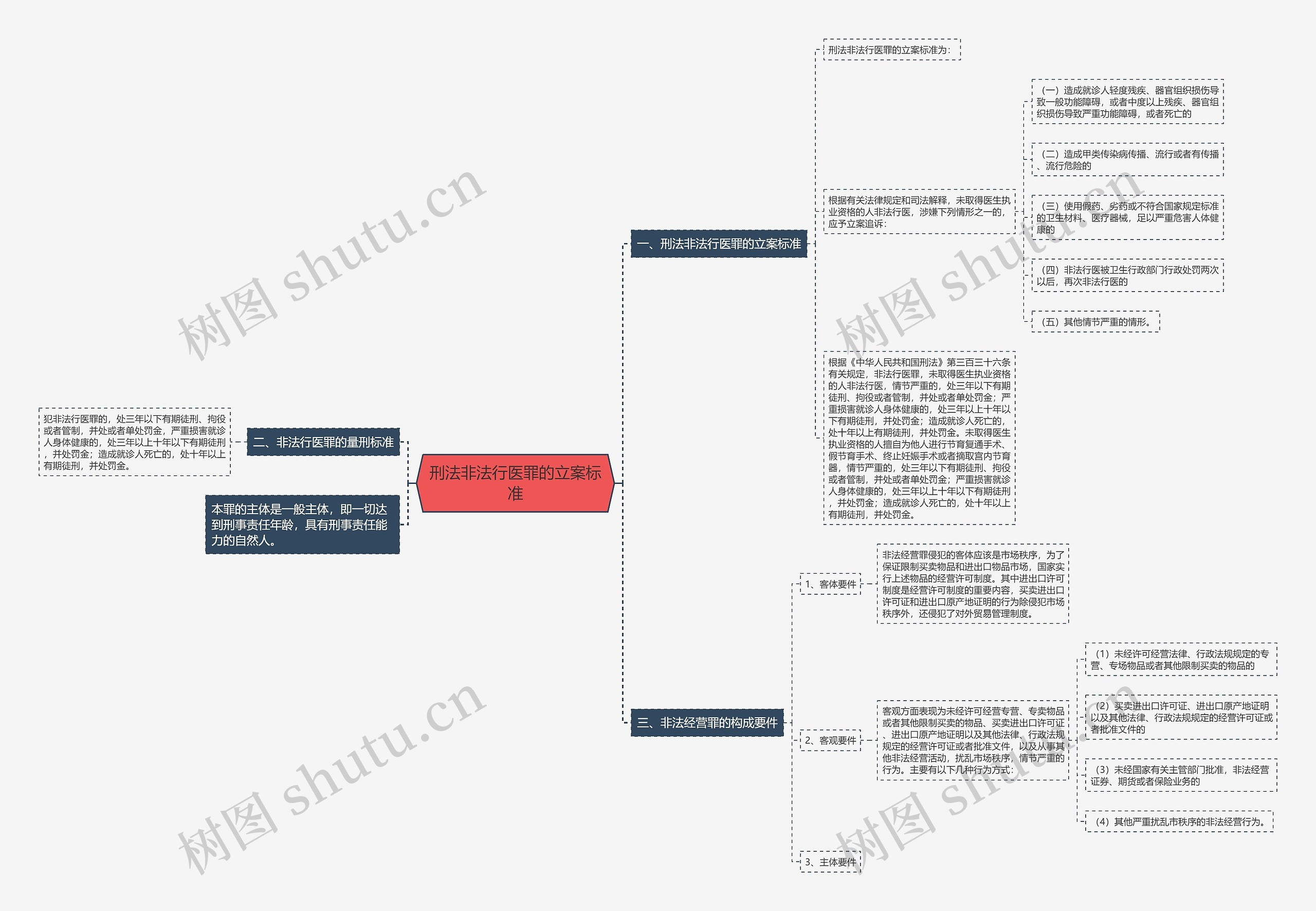 刑法非法行医罪的立案标准思维导图