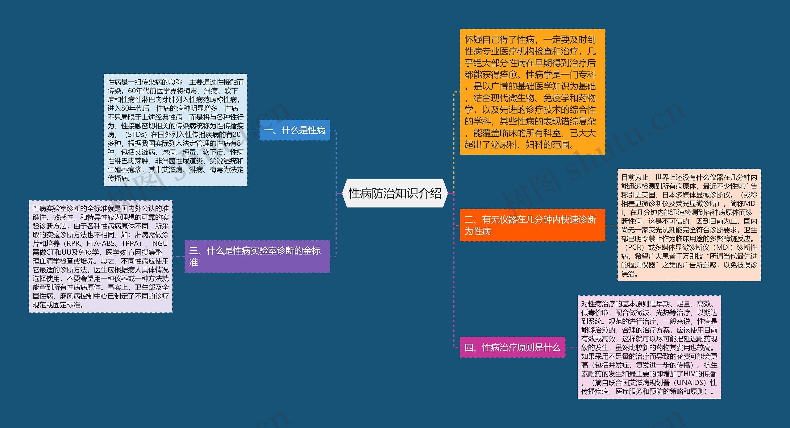 性病防治知识介绍思维导图