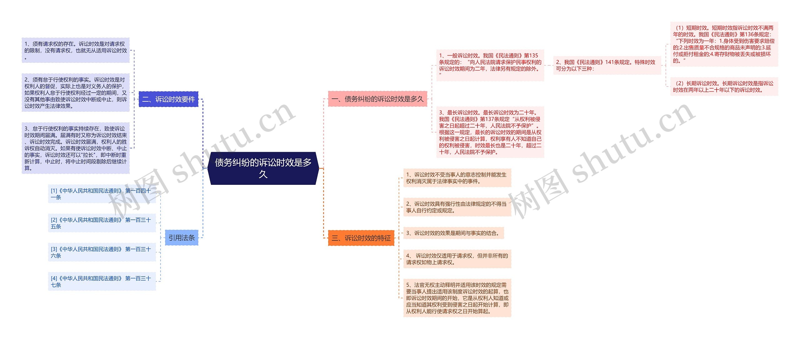 债务纠纷的诉讼时效是多久思维导图