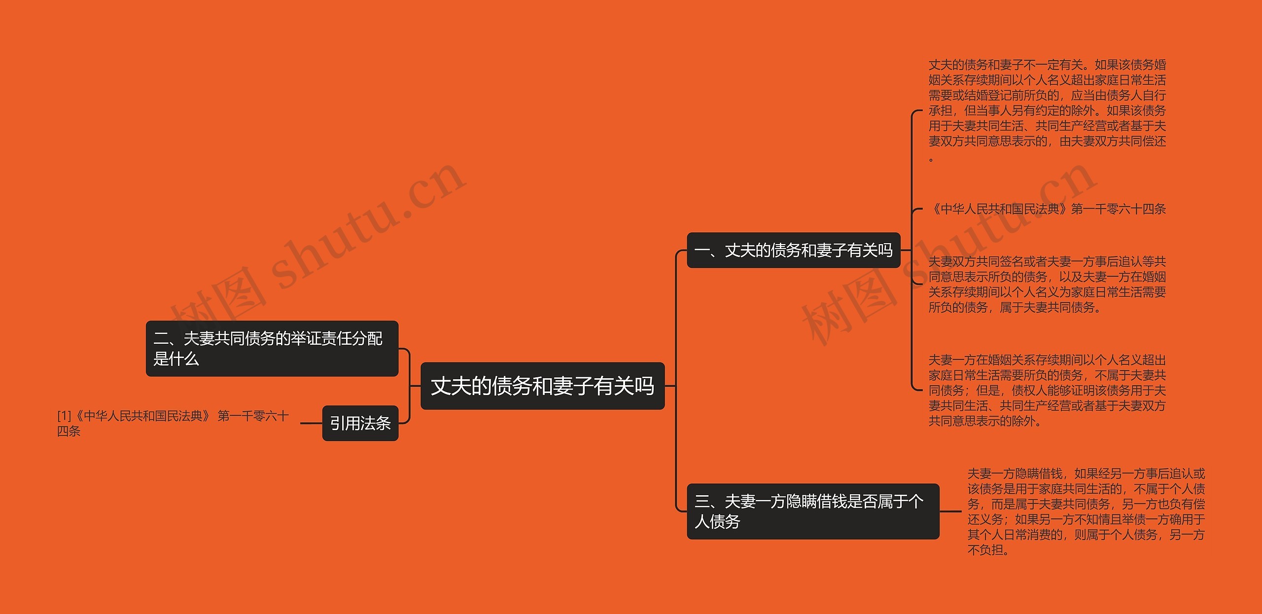 丈夫的债务和妻子有关吗思维导图