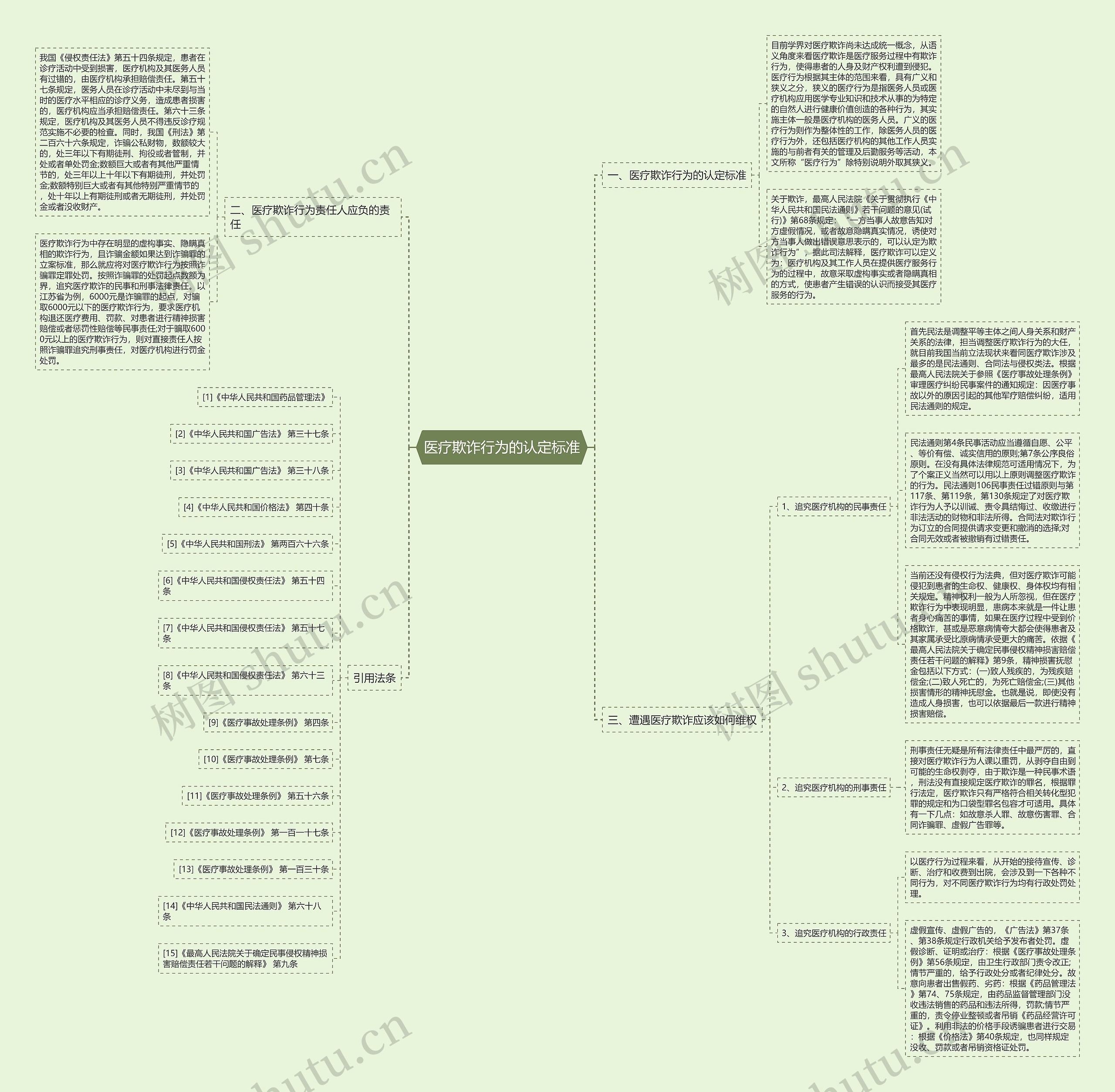 医疗欺诈行为的认定标准 医疗欺诈行为的认定标准