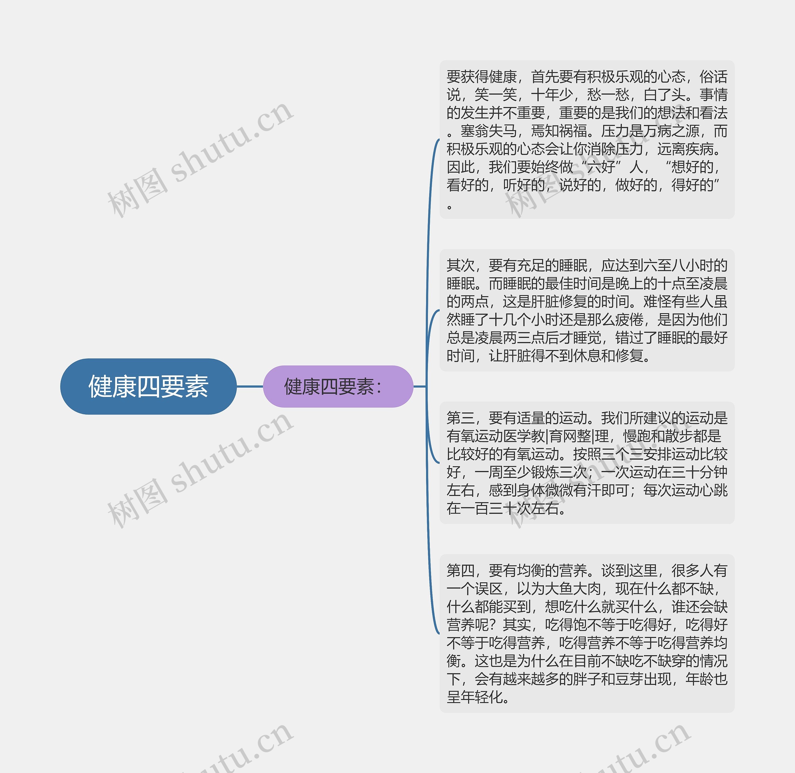 健康四要素思维导图