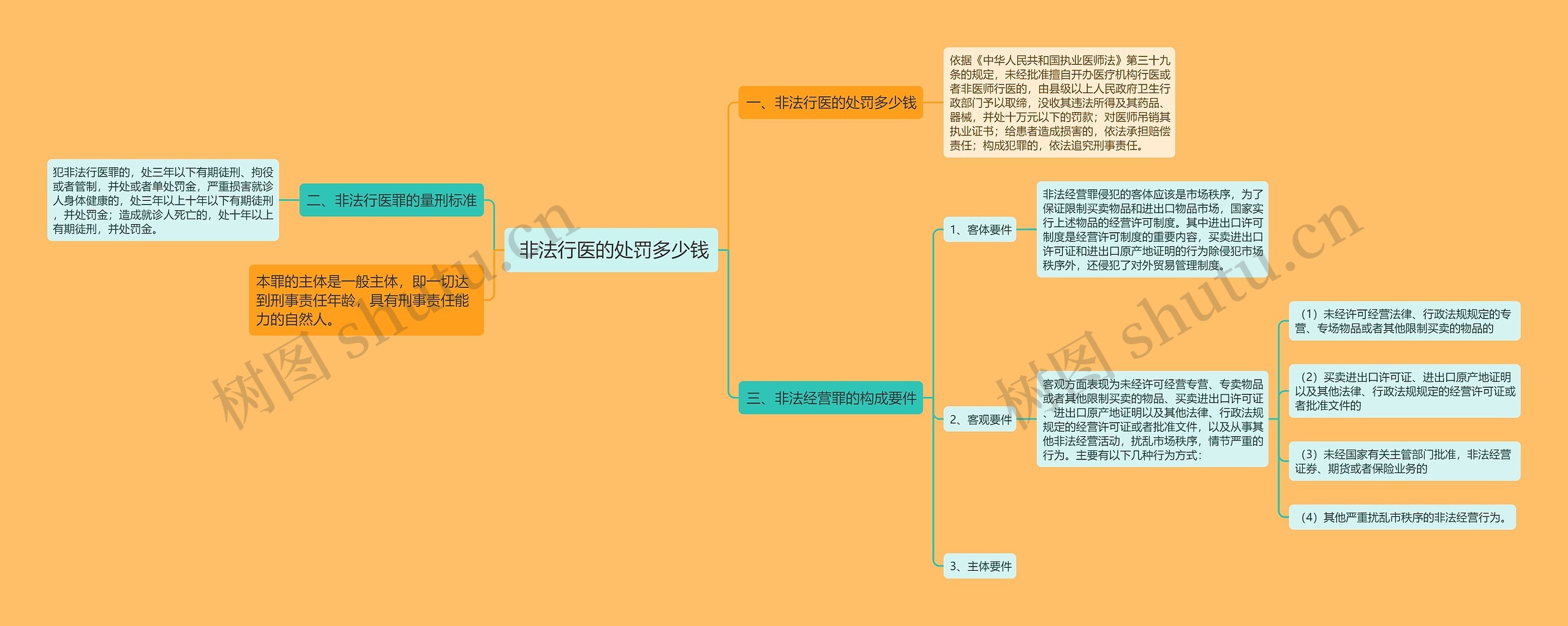  非法行医的处罚多少钱思维导图