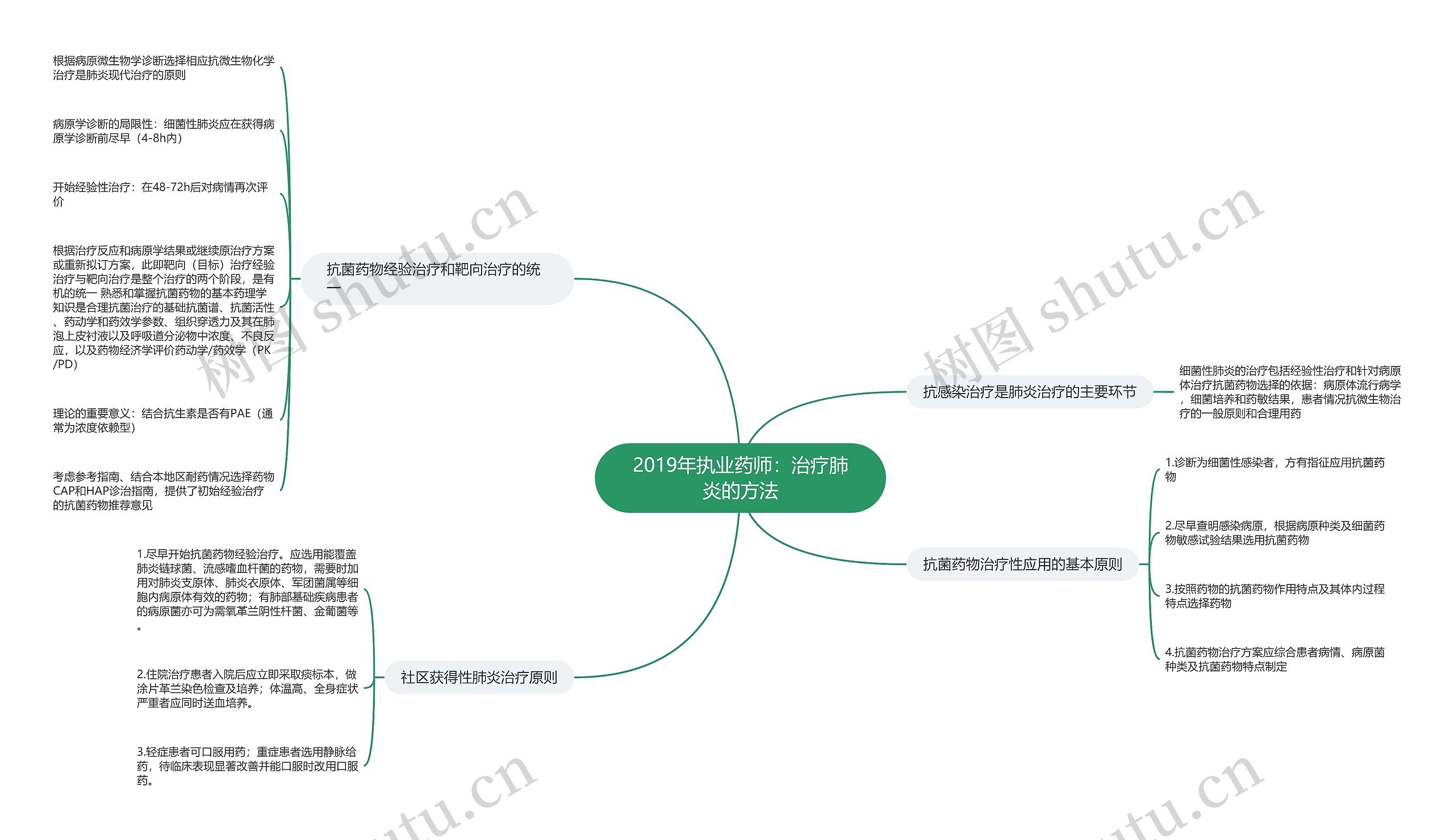 2019年执业药师:治疗肺炎的方法 2019年执业药师:治疗肺炎的方法