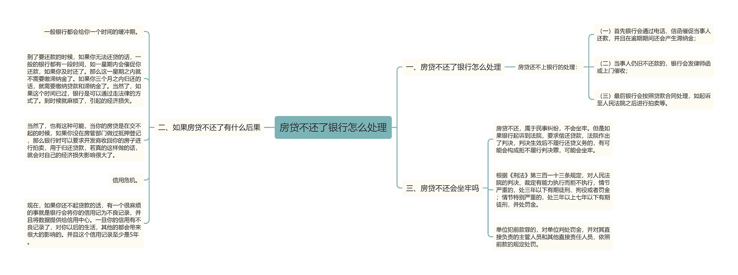 房贷不还了银行怎么处理