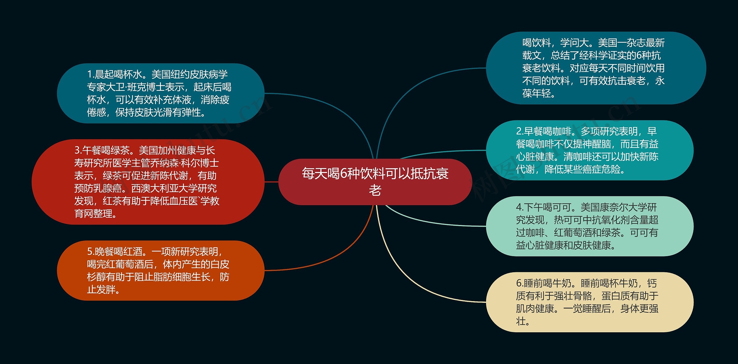 每天喝6种饮料可以抵抗衰老思维导图