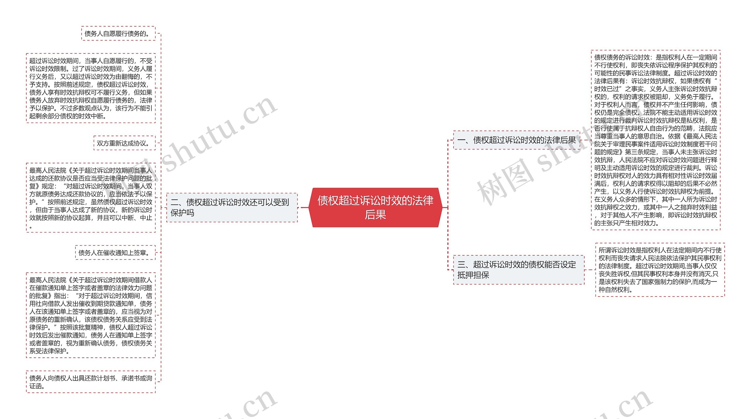 债权超过诉讼时效的法律后果思维导图