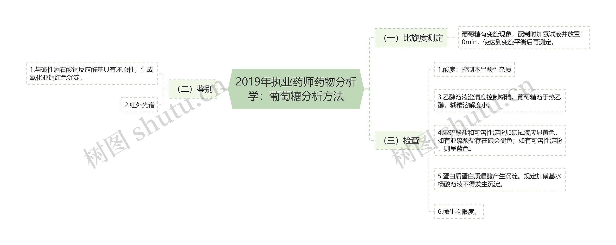 2019年执业药师药物分析学：葡萄糖分析方法