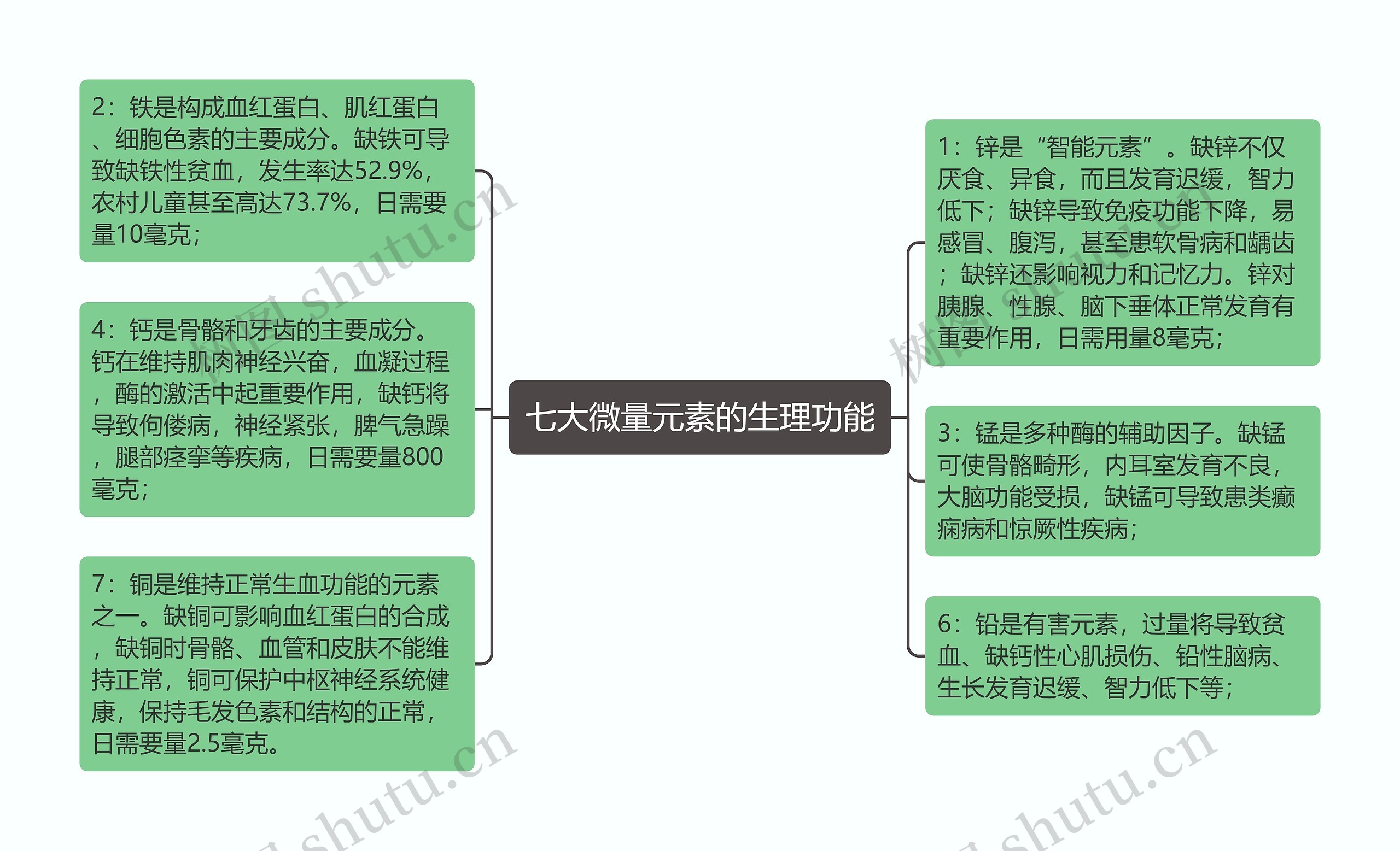 七大微量元素的生理功能思维导图