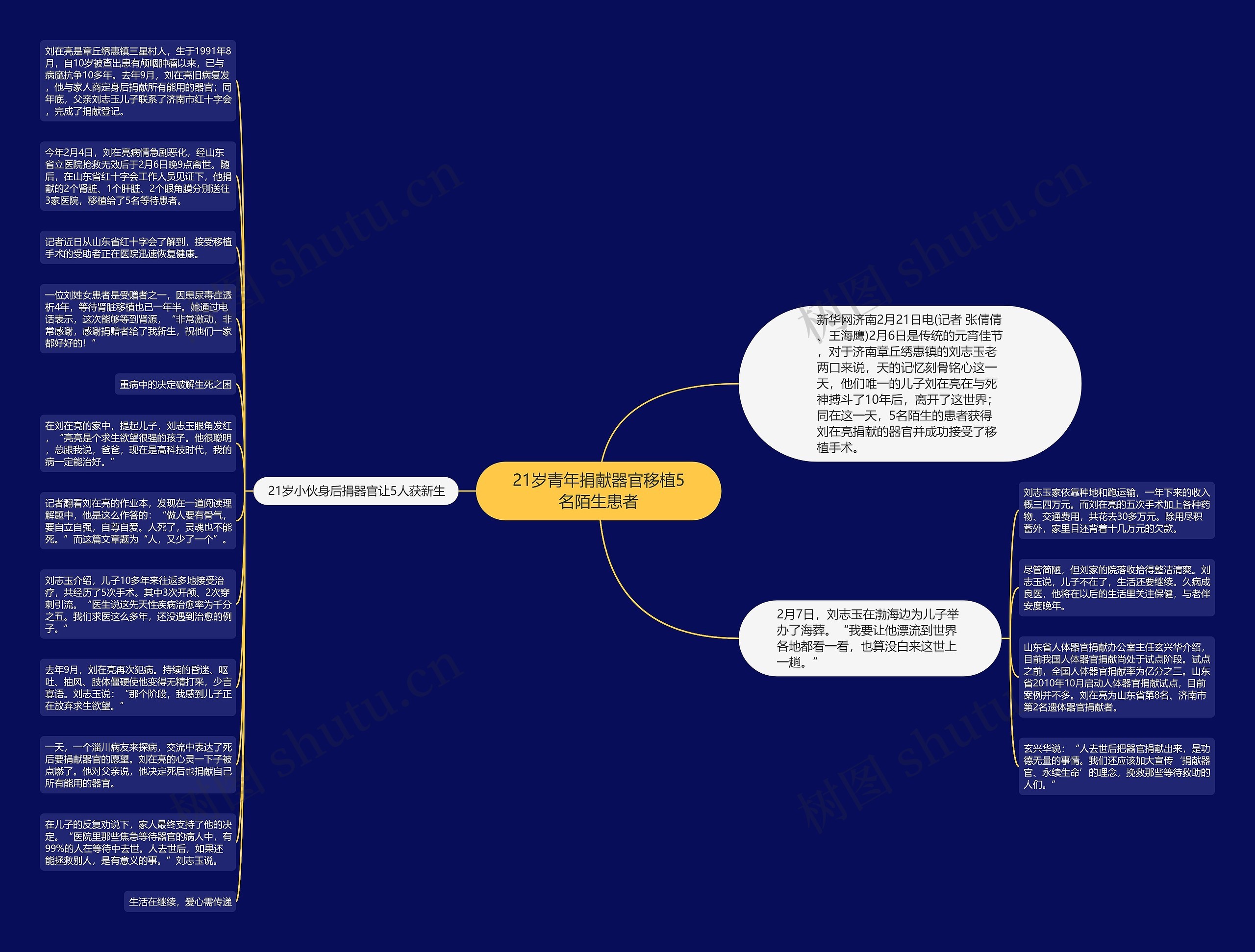 21岁青年捐献器官移植5名陌生患者思维导图