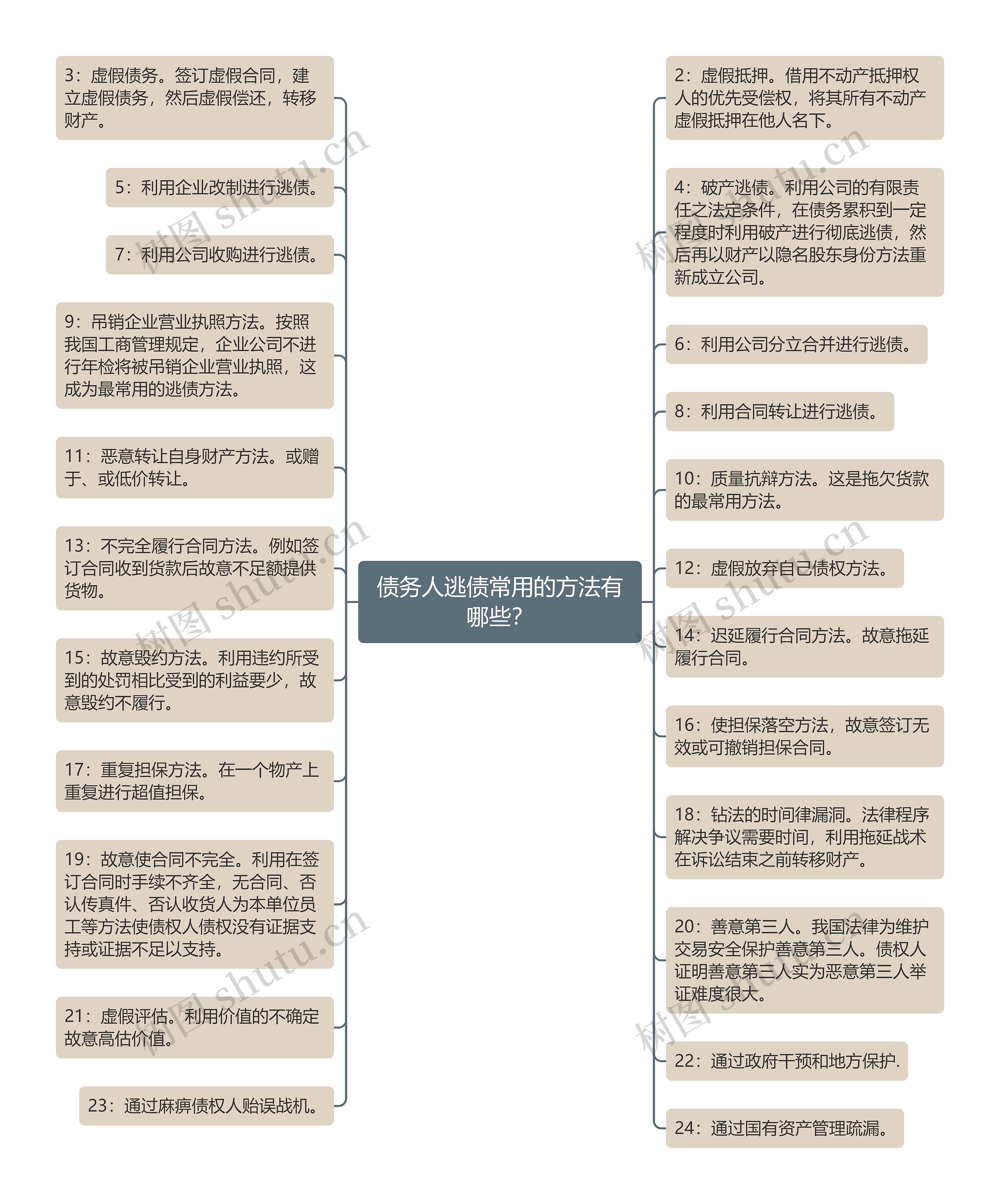 债务人逃债常用的方法有哪些？思维导图