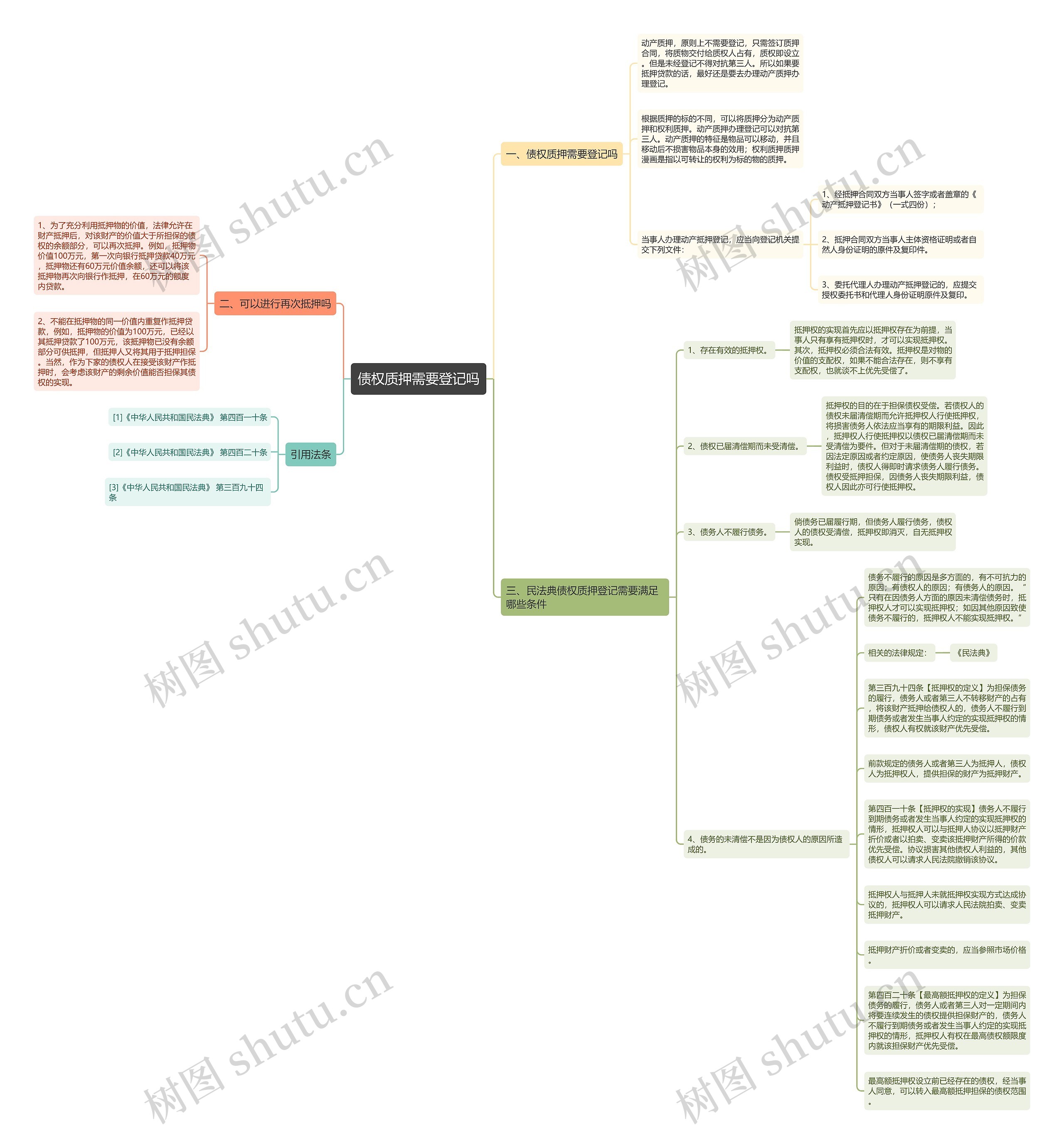 债权质押需要登记吗思维导图