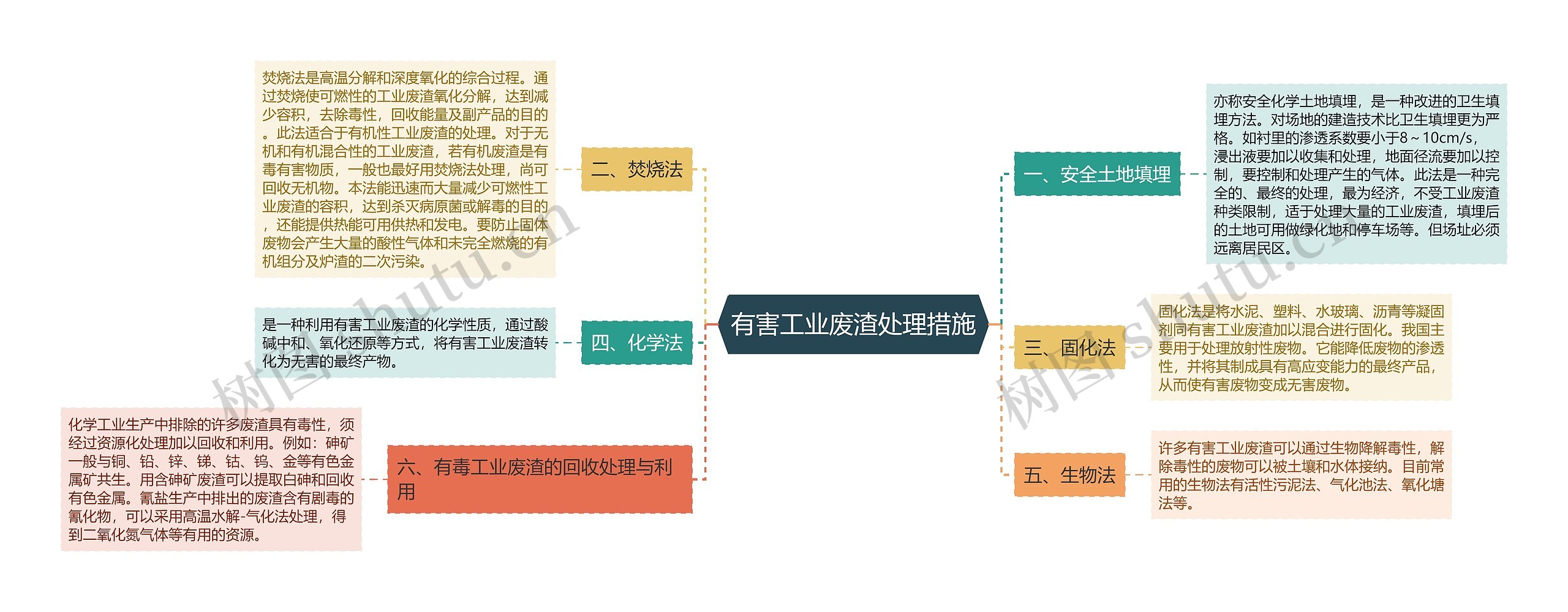 有害工业废渣处理措施思维导图