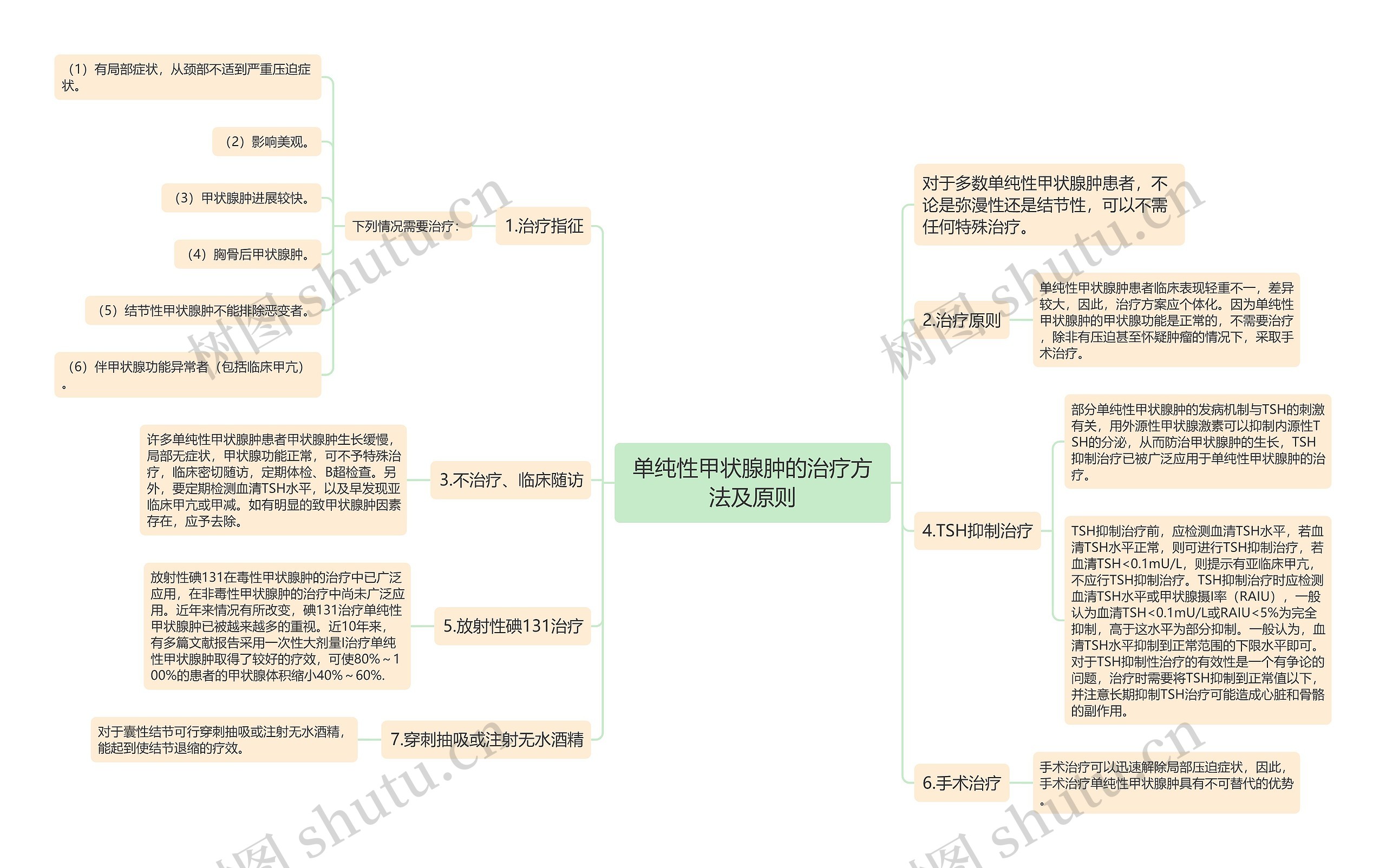 单纯性甲状腺肿的治疗方法及原则思维导图