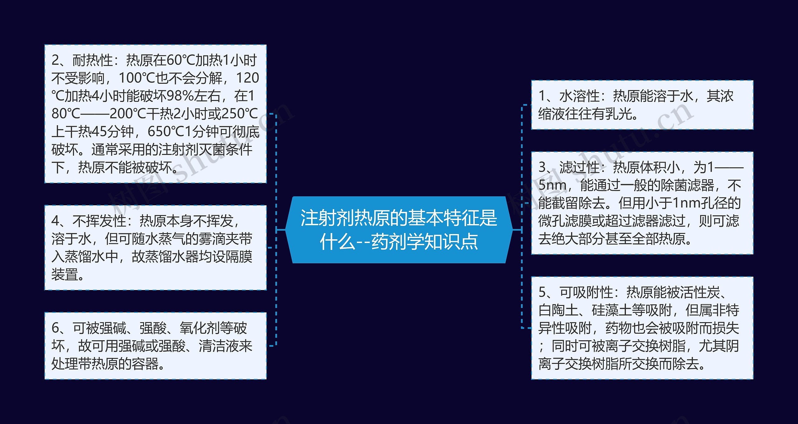 注射剂热原的基本特征是什么--药剂学知识点思维导图