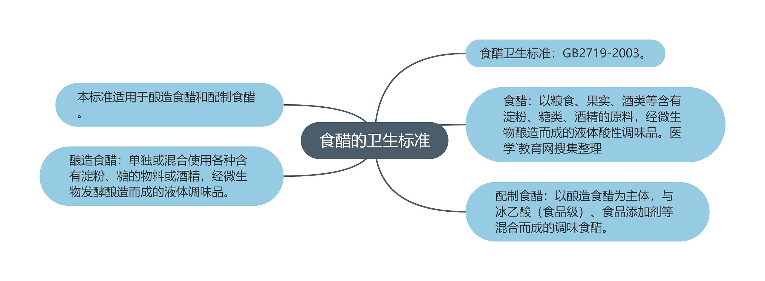 食醋的卫生标准思维导图