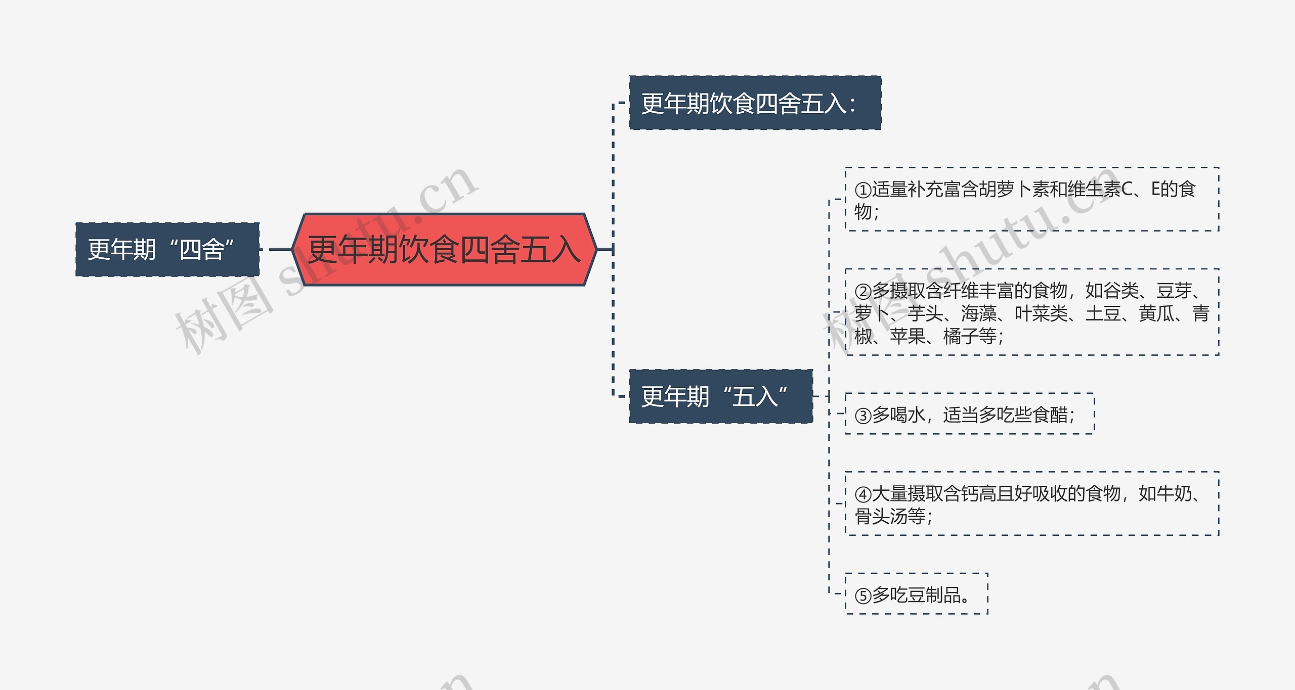 更年期饮食四舍五入思维导图