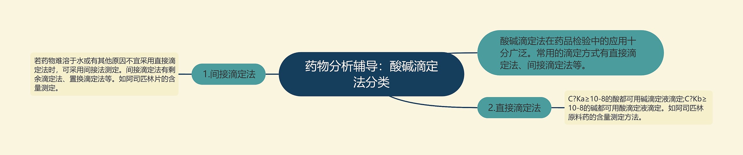 药物分析辅导:酸碱滴定法分类 药物分析辅导:酸碱滴定法分类