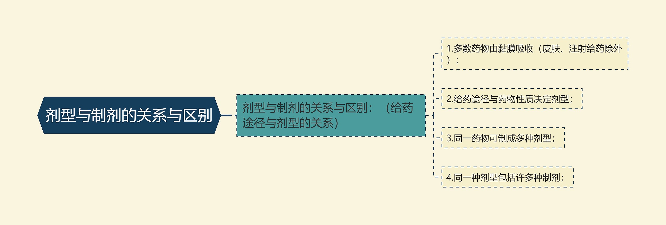 剂型与制剂的关系与区别思维导图